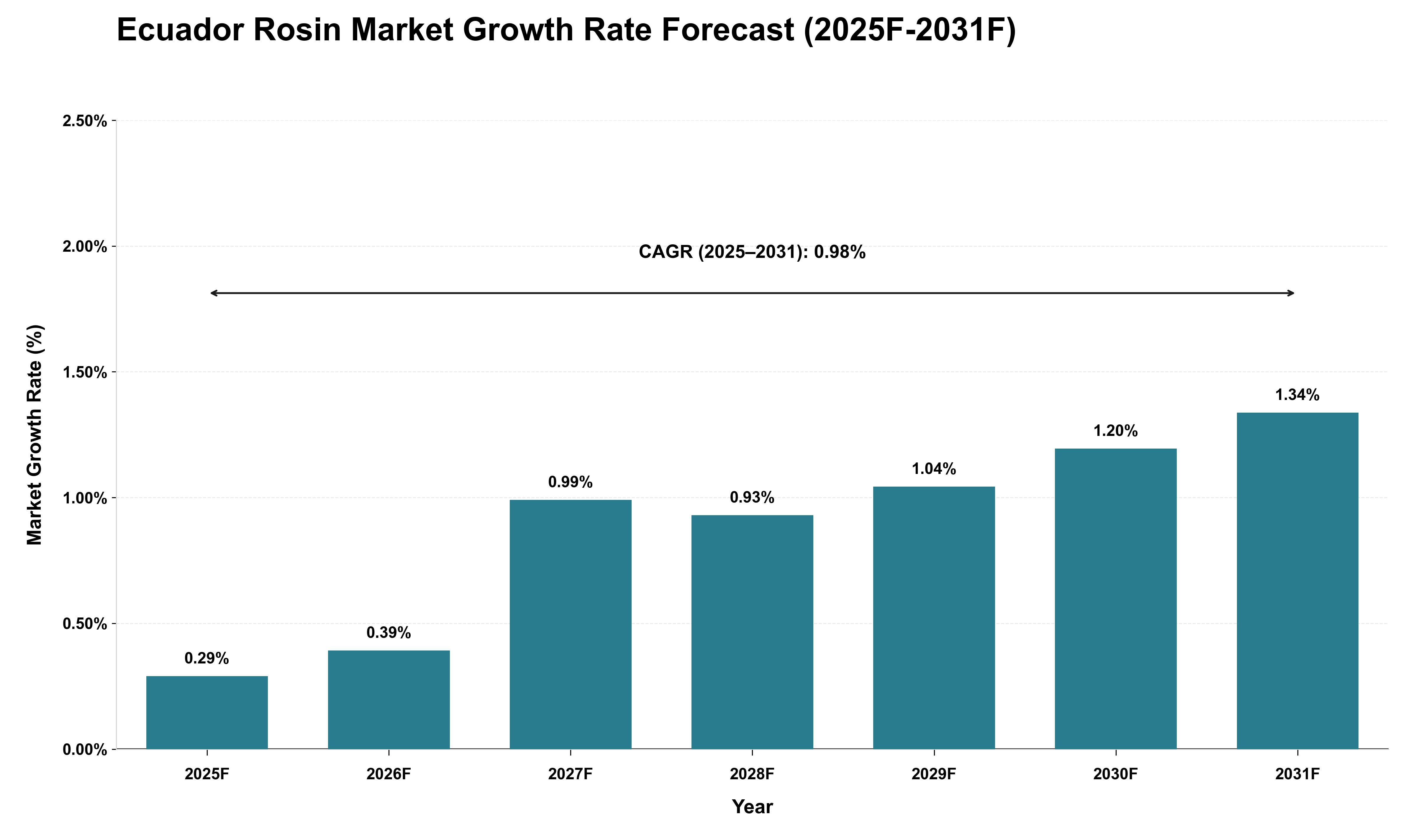 Ecuador Rosin Market Growth Rate Analysis (2025 - 2031)
