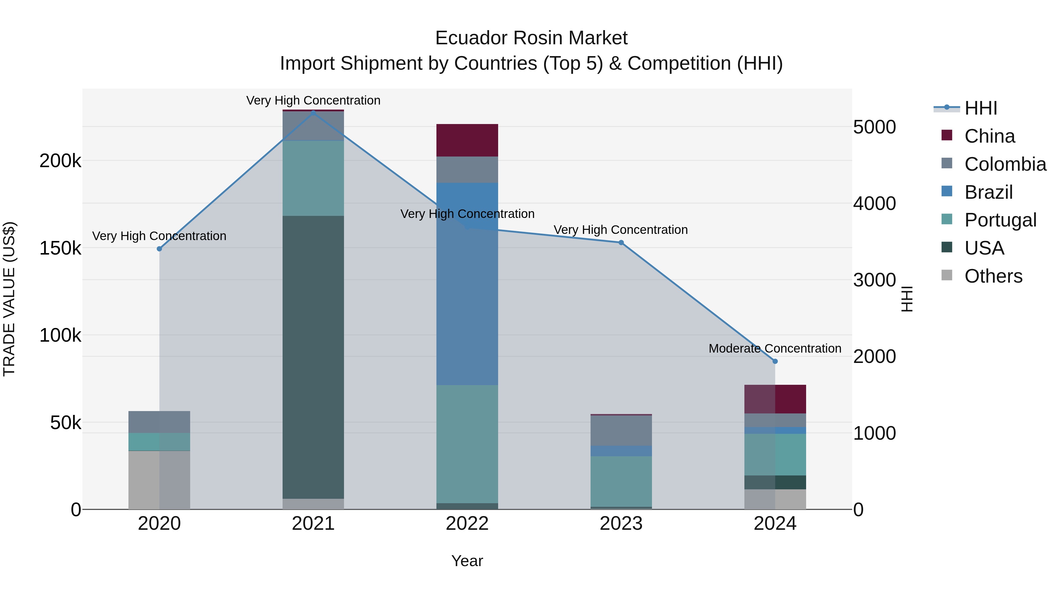 Ecuador Rosin Market Top 5 Importing Countries and Market Competition (HHI) Analysis
