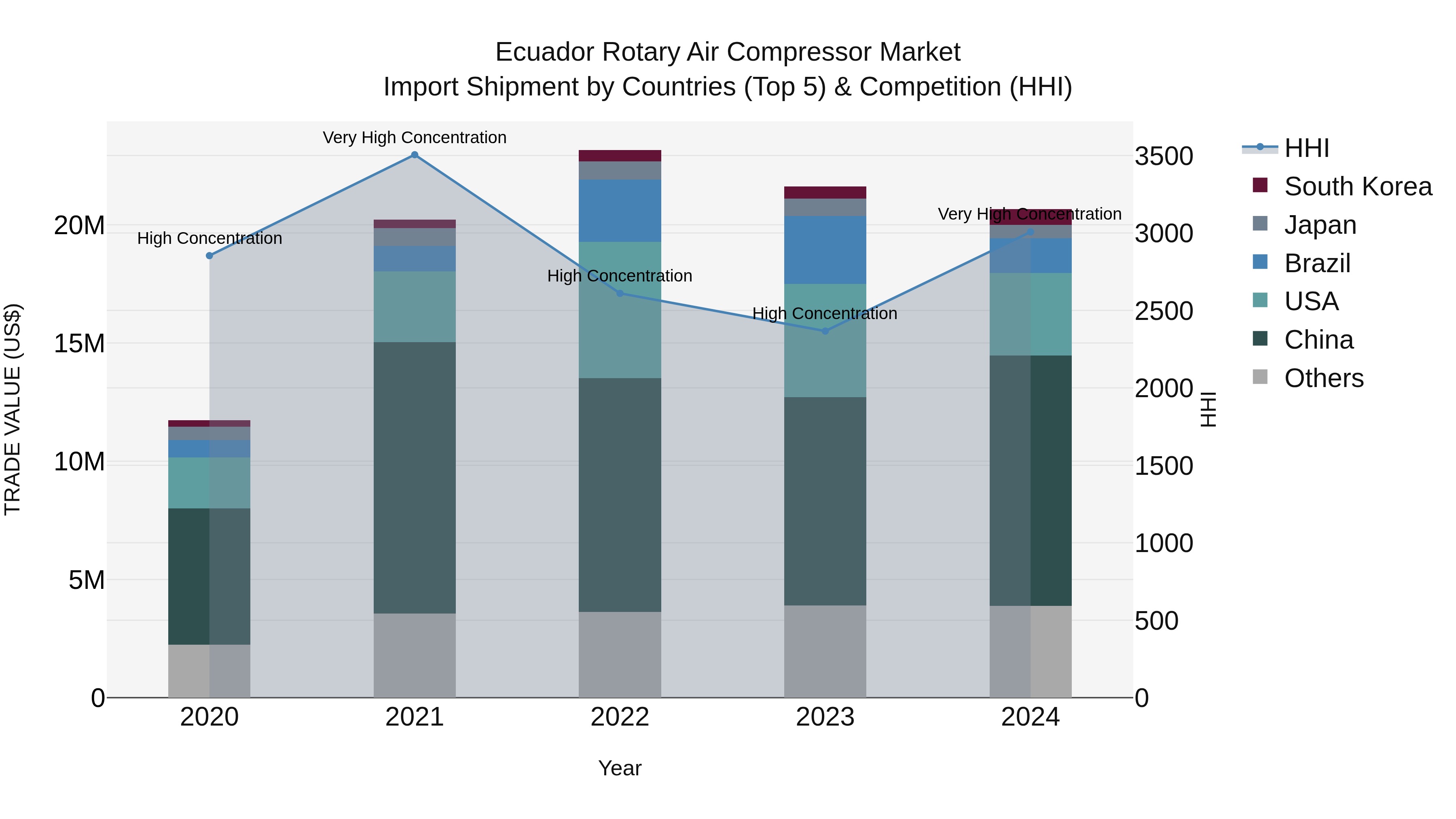Ecuador Rotary Air Compressor Market Top 5 Importing Countries and Market Competition (HHI) Analysis