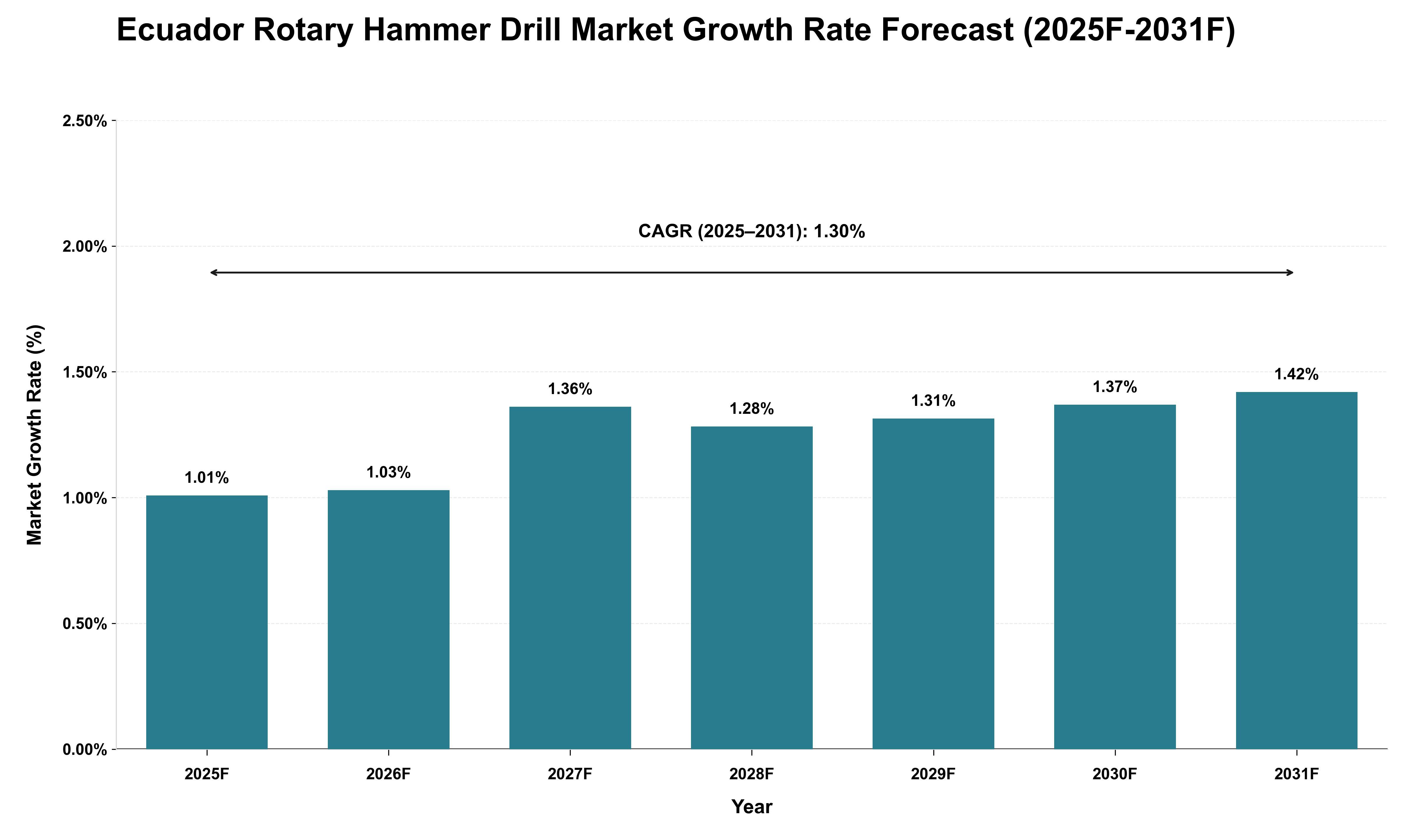 Ecuador Rotary Hammer Drill Market Growth Rate Analysis (2025 - 2031)
