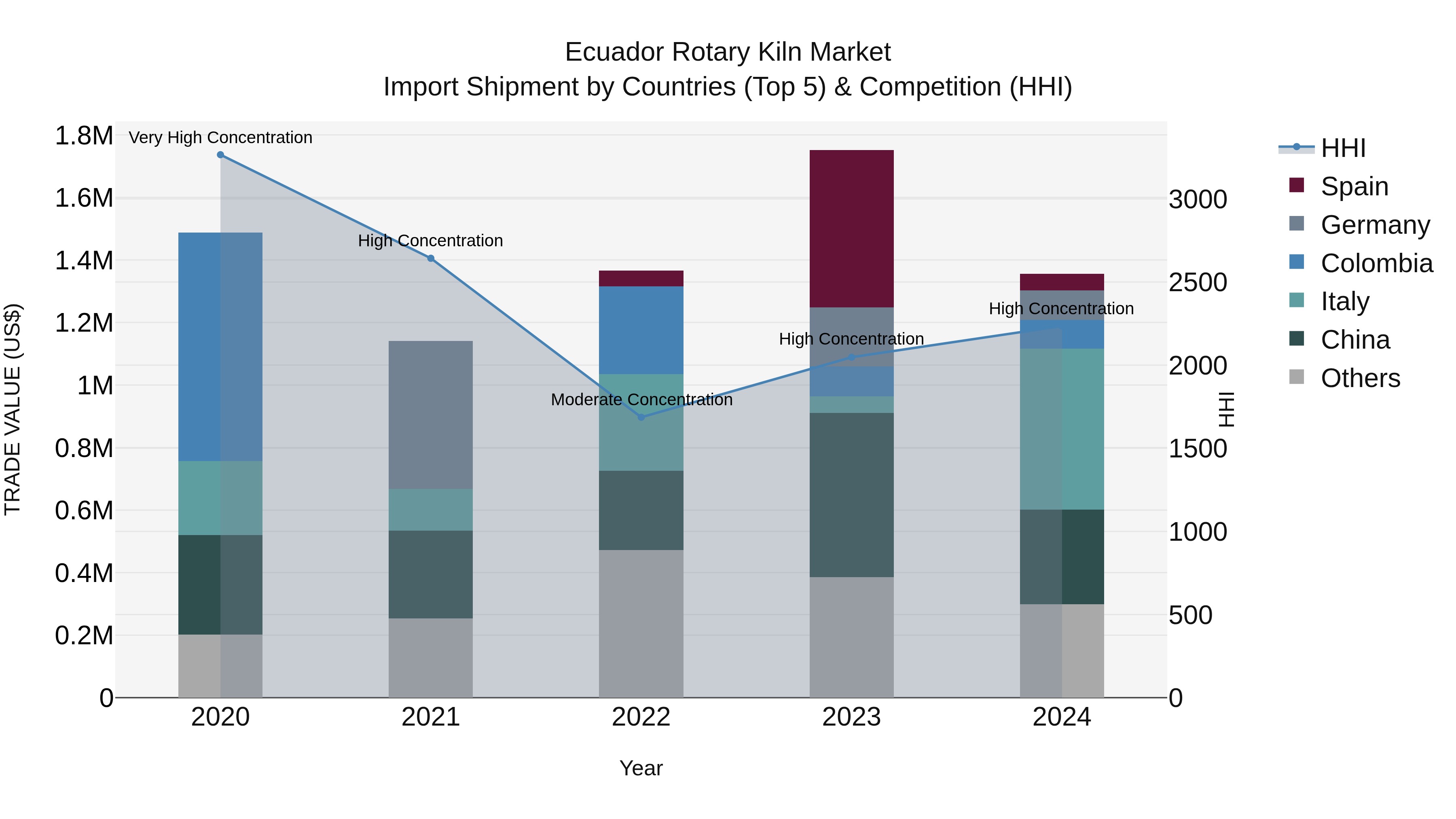 Ecuador Rotary Kiln Market Top 5 Importing Countries and Market Competition (HHI) Analysis