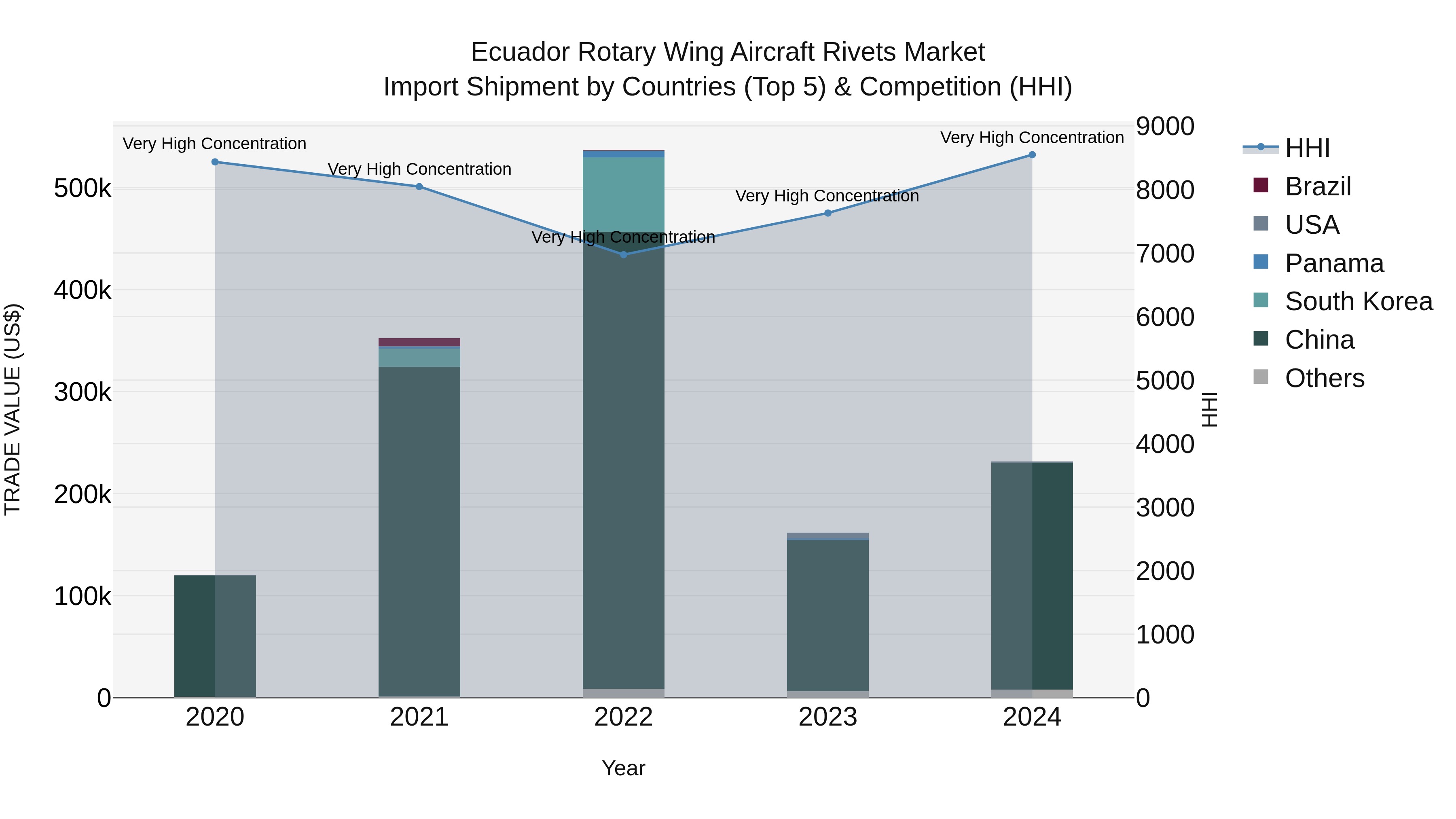 Ecuador Rotary Wing Aircraft Rivets Market Top 5 Importing Countries and Market Competition (HHI) Analysis