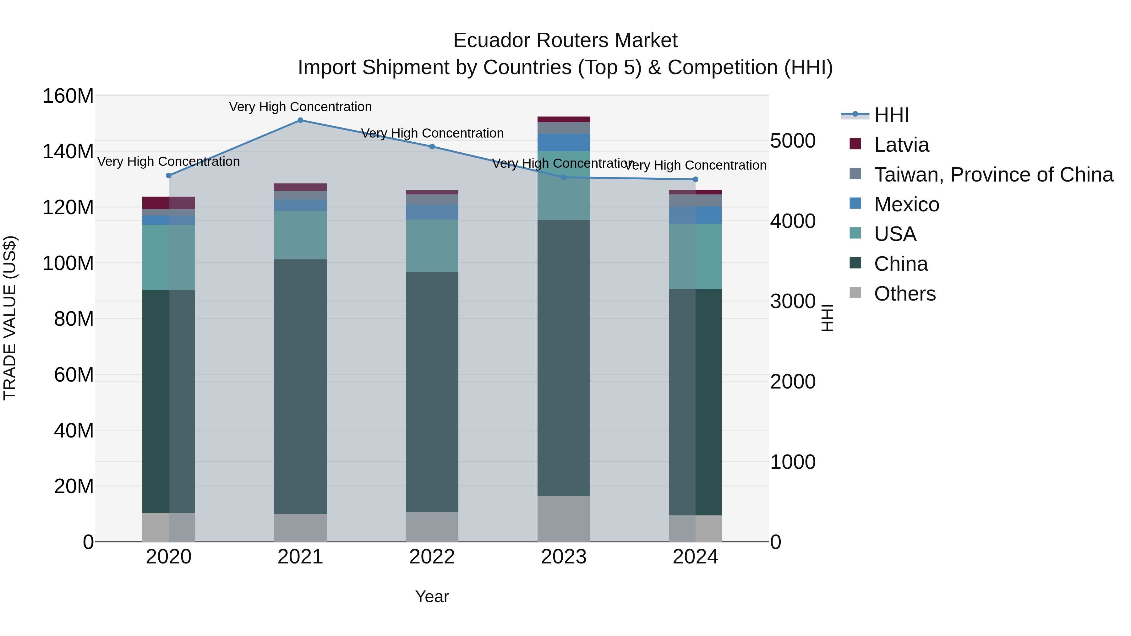 Ecuador Routers Market Top 5 Importing Countries and Market Competition (HHI) Analysis