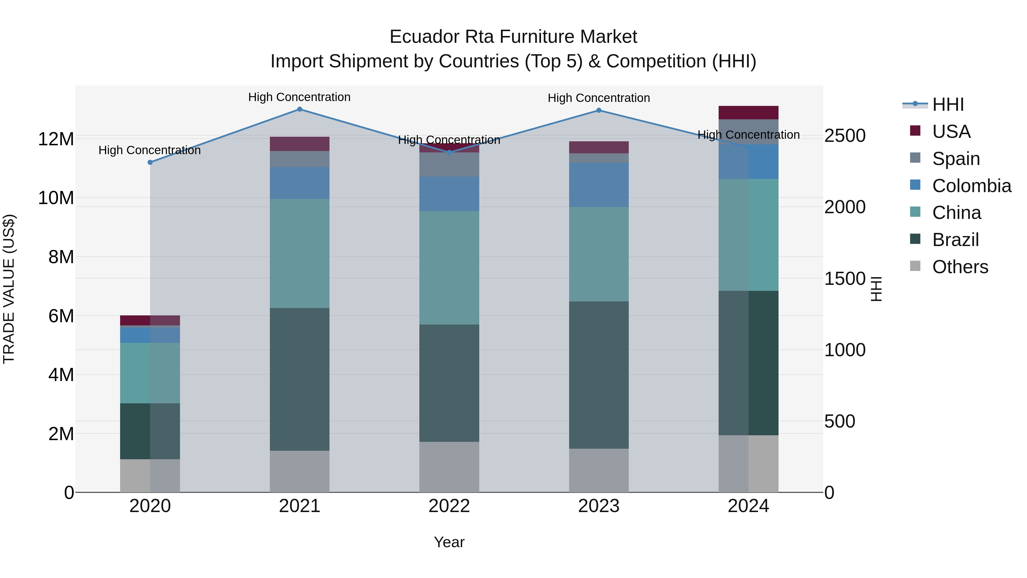 Ecuador Rta Furniture Market Top 5 Importing Countries and Market Competition (HHI) Analysis