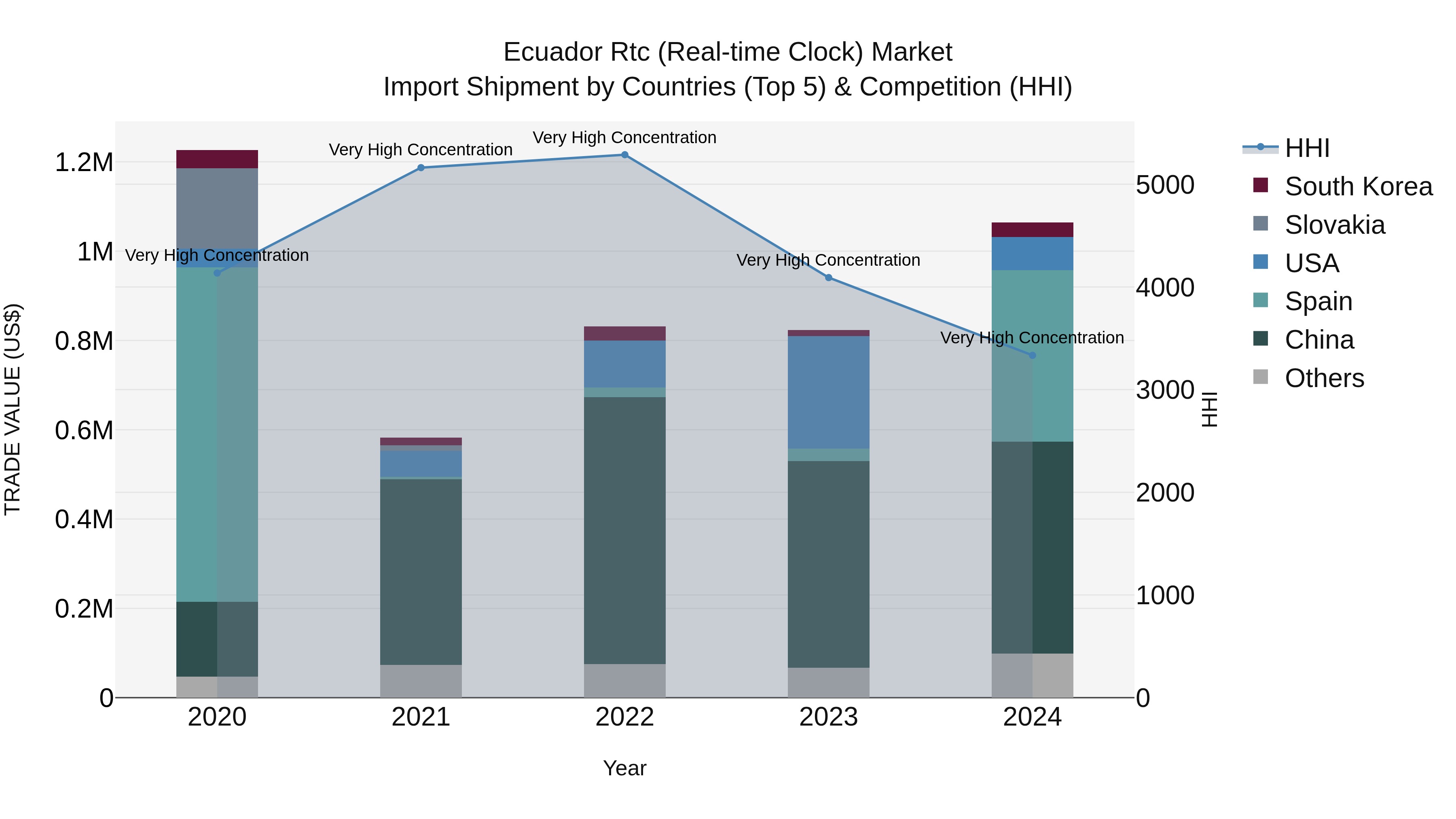 Ecuador Rtc (Real-time Clock) Market Top 5 Importing Countries and Market Competition (HHI) Analysis
