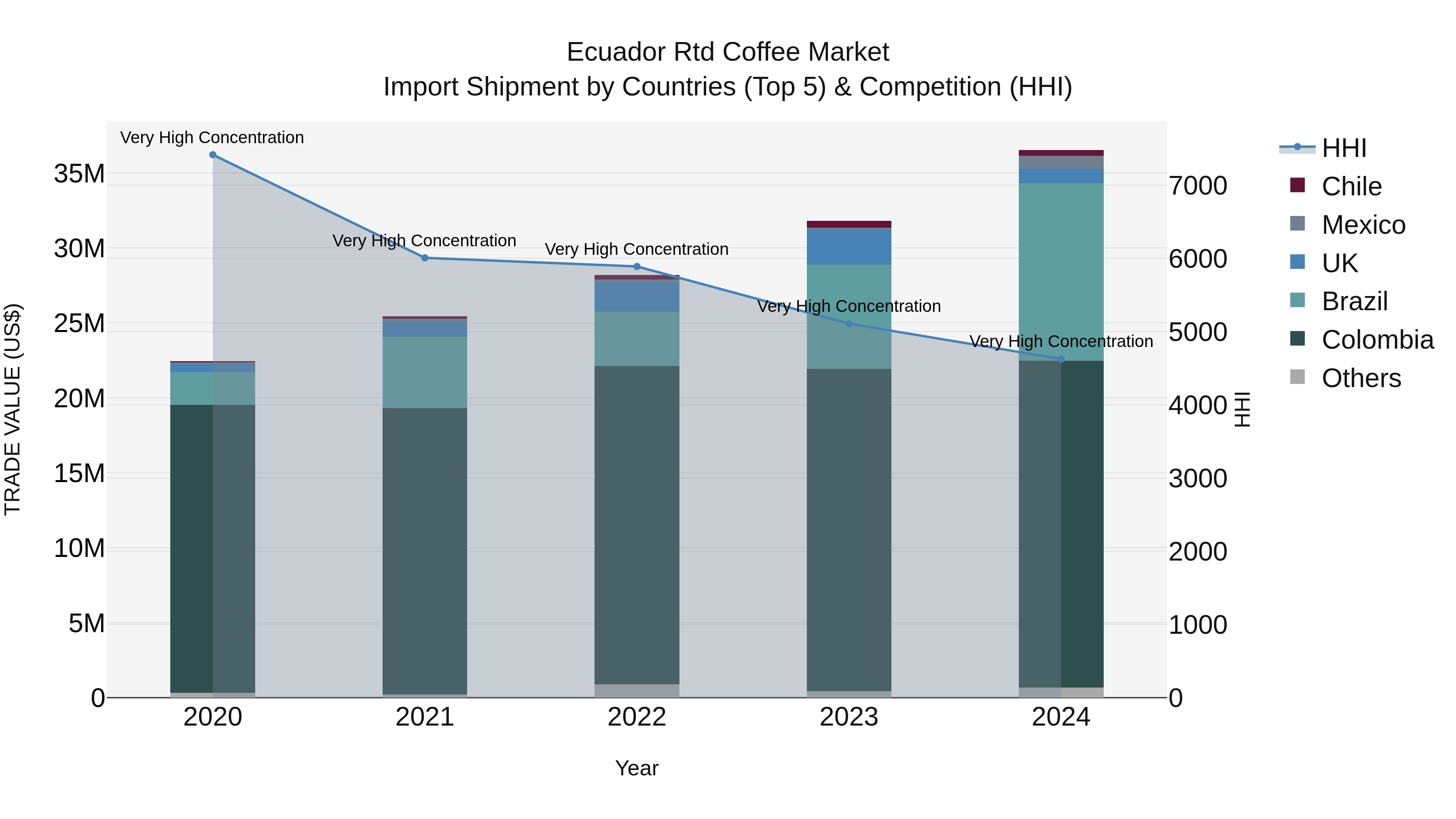 Ecuador Rtd Coffee Market Top 5 Importing Countries and Market Competition (HHI) Analysis