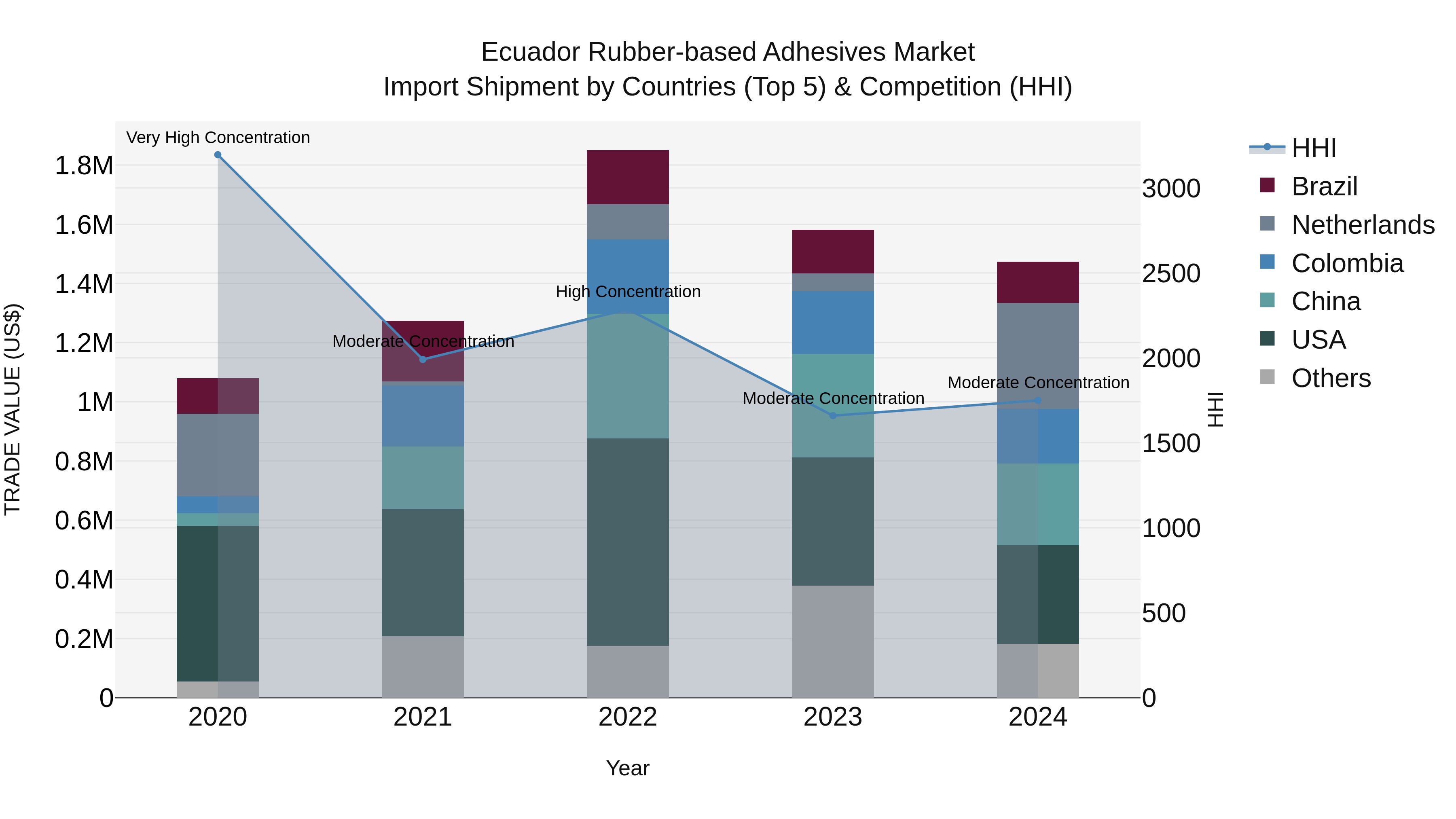 Ecuador Rubber-based Adhesives Market Top 5 Importing Countries and Market Competition (HHI) Analysis
