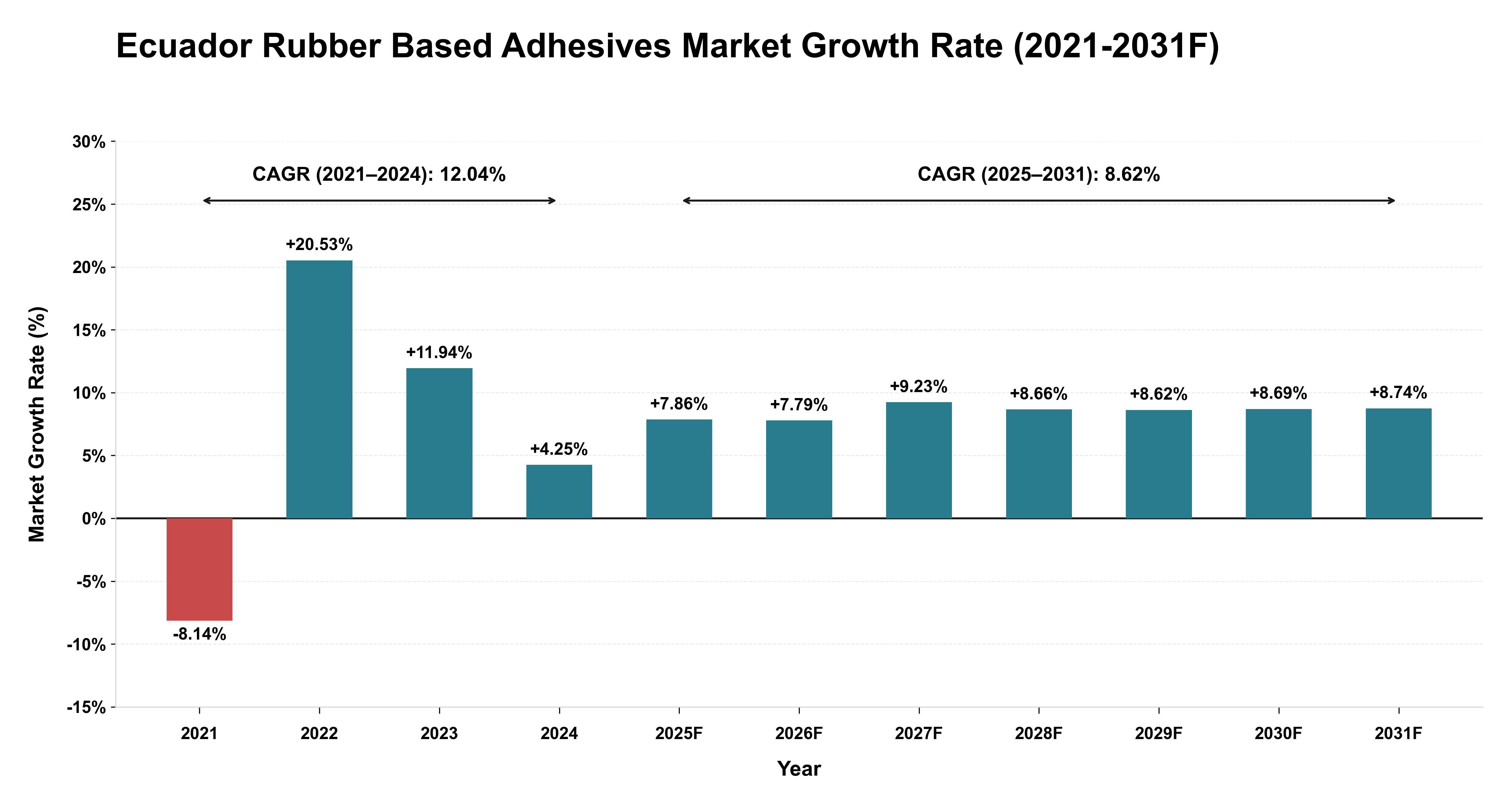 Ecuador Rubber Based Adhesives Market Year-wise Growth Rate (2021-2031F)
