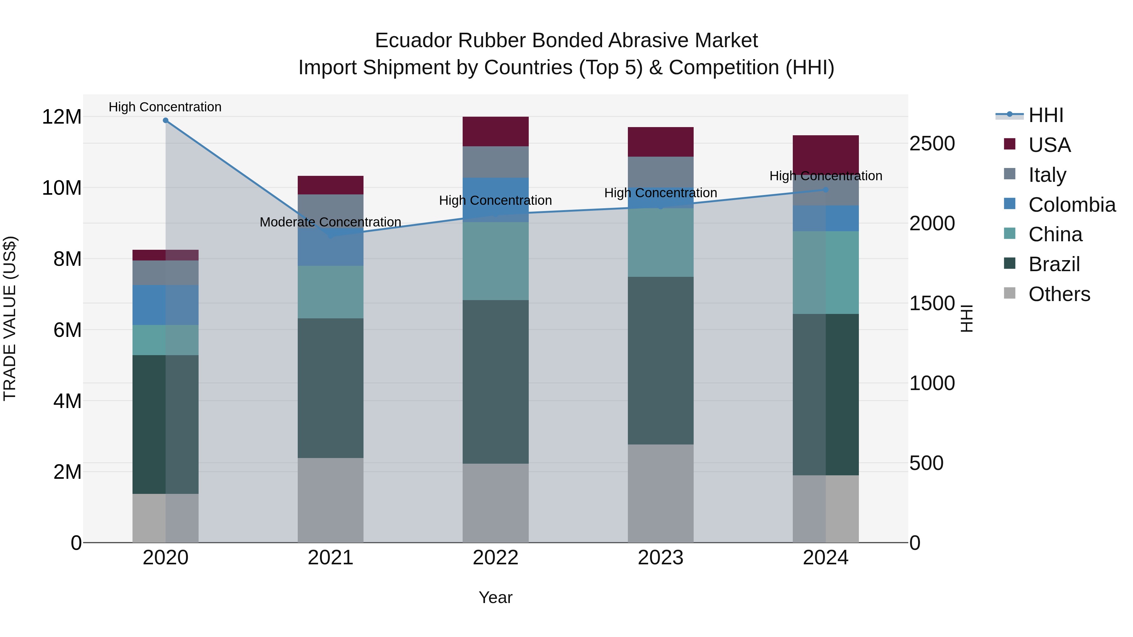 Ecuador Rubber Bonded Abrasive Market Top 5 Importing Countries and Market Competition (HHI) Analysis