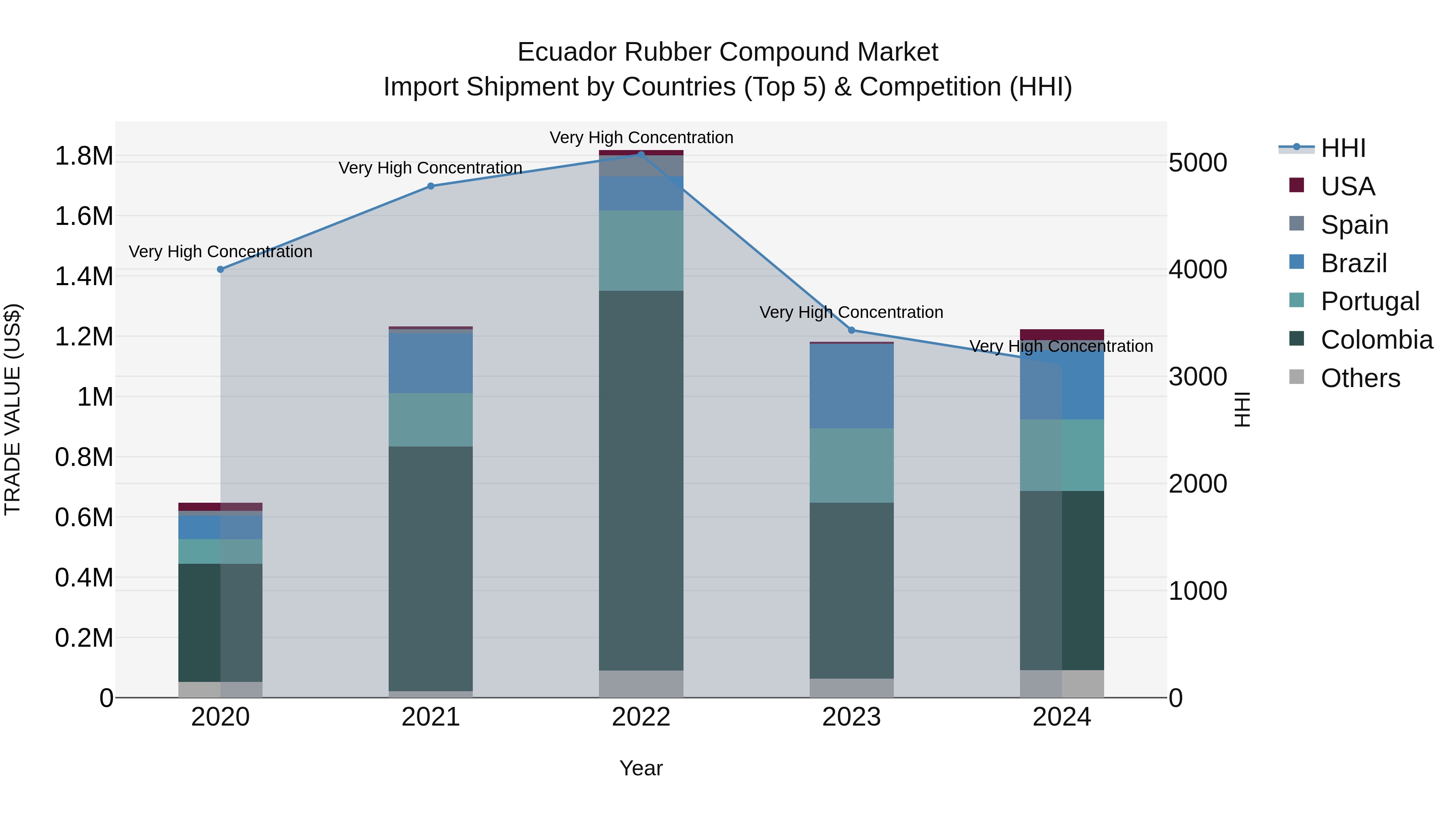 Ecuador Rubber Compound Market Top 5 Importing Countries and Market Competition (HHI) Analysis