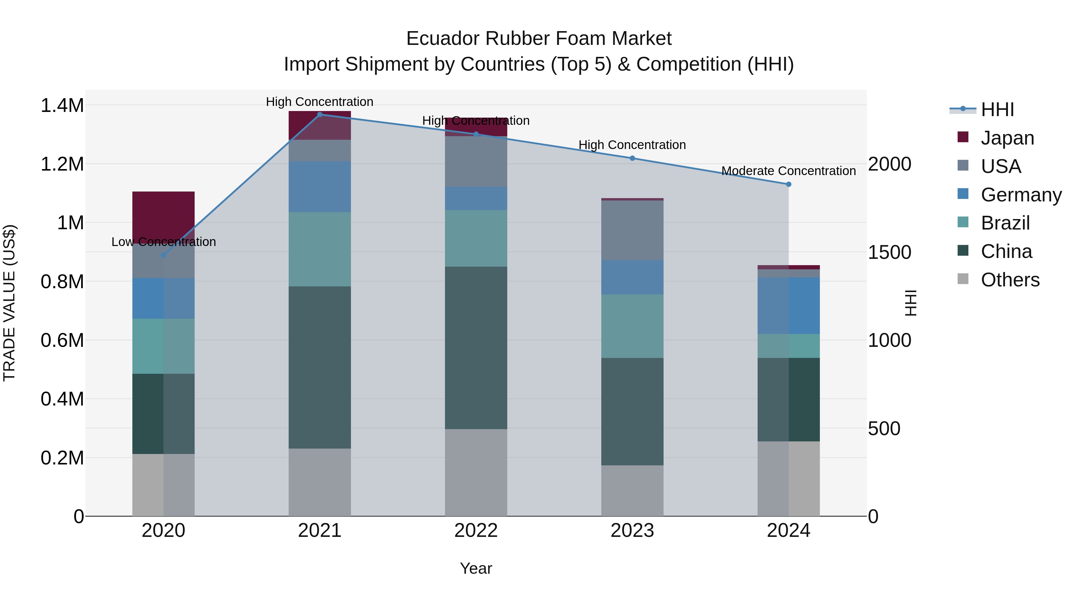 Ecuador Rubber Foam Market Top 5 Importing Countries and Market Competition (HHI) Analysis