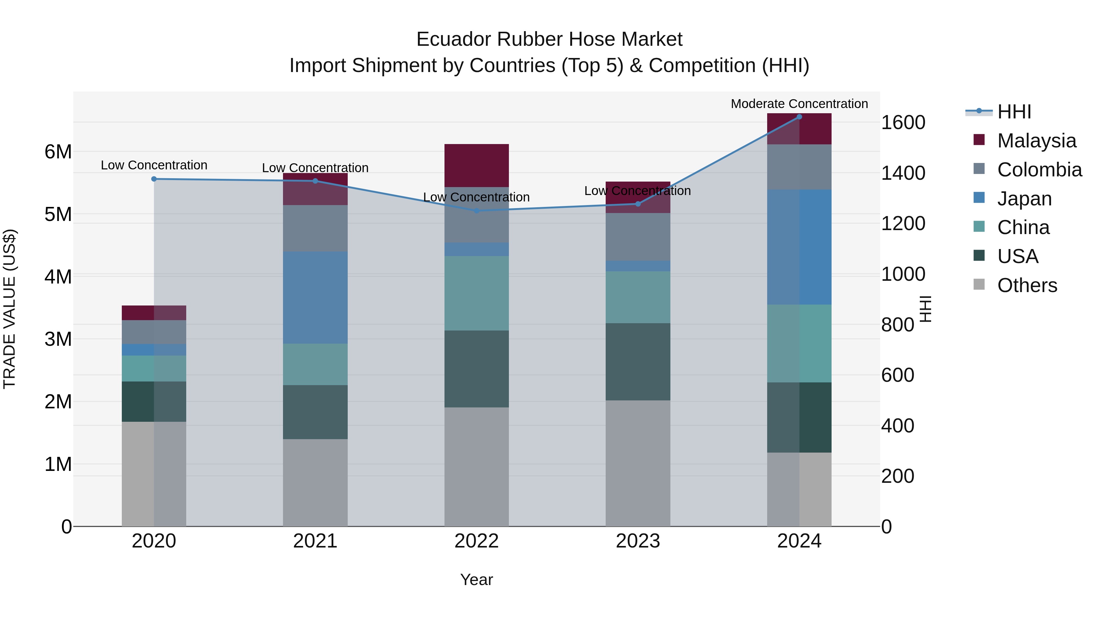 Ecuador Rubber Hose Market Top 5 Importing Countries and Market Competition (HHI) Analysis