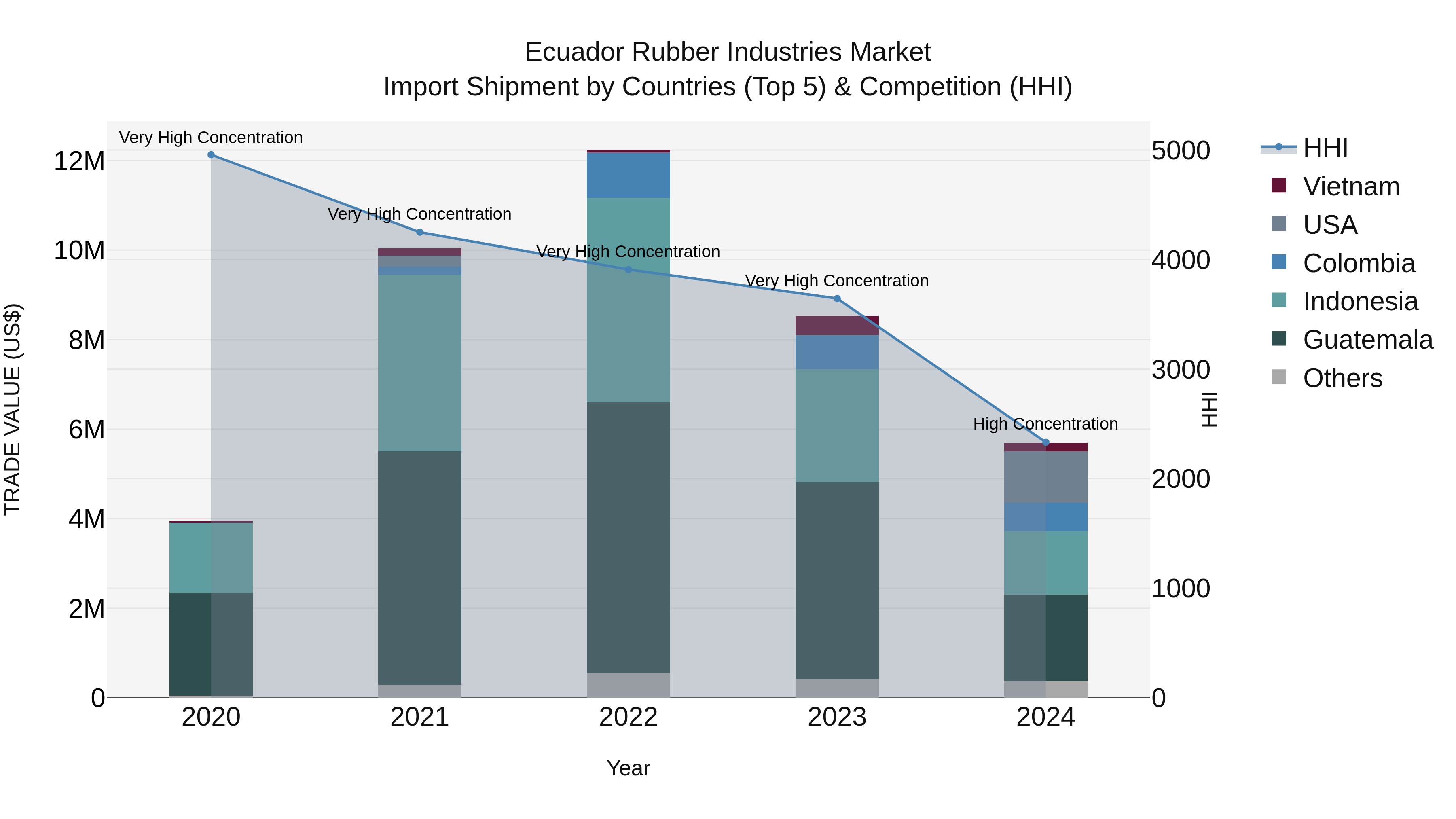 Ecuador Rubber Industries Market Top 5 Importing Countries and Market Competition (HHI) Analysis