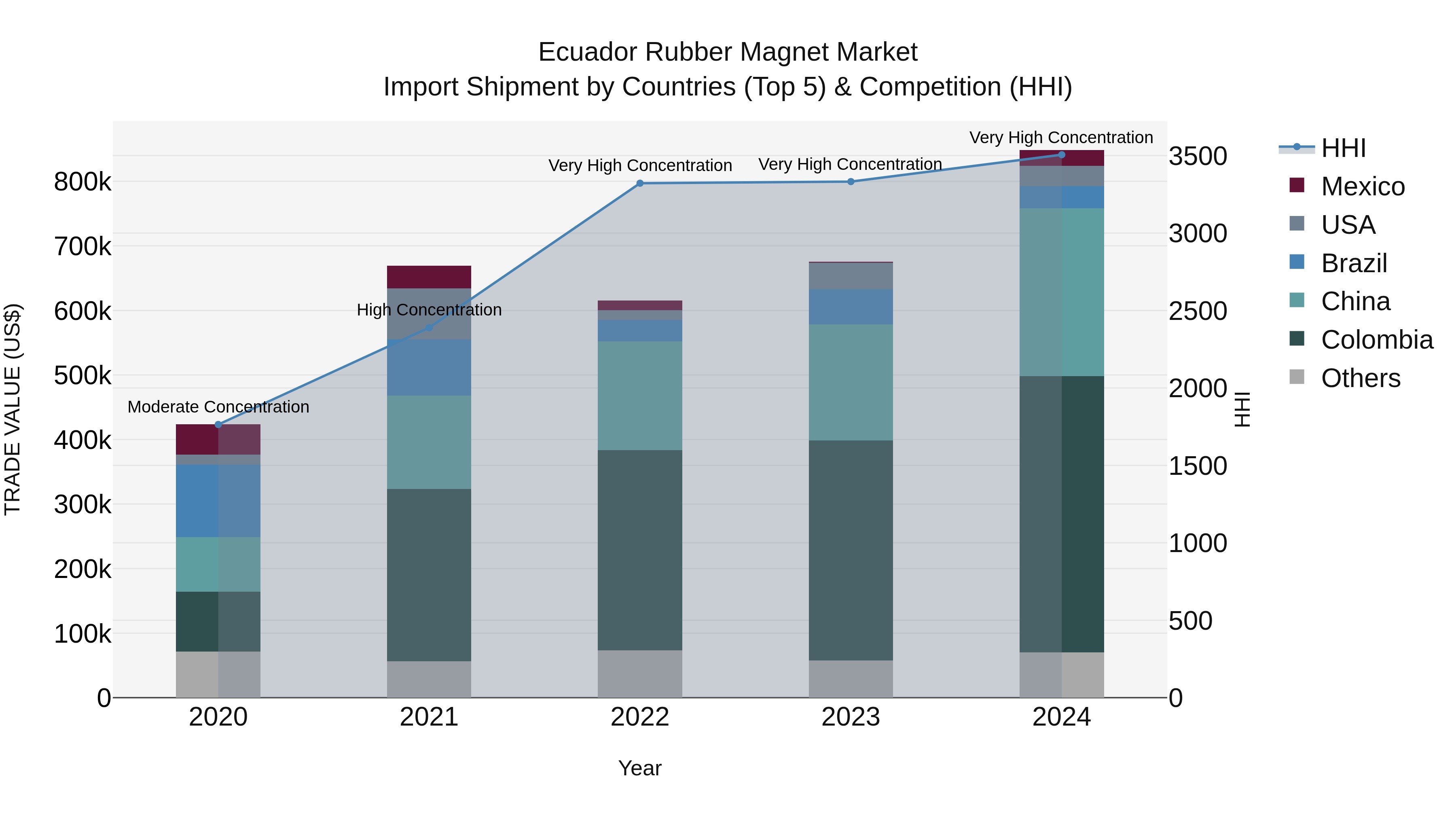 Ecuador Rubber Magnet Market Top 5 Importing Countries and Market Competition (HHI) Analysis