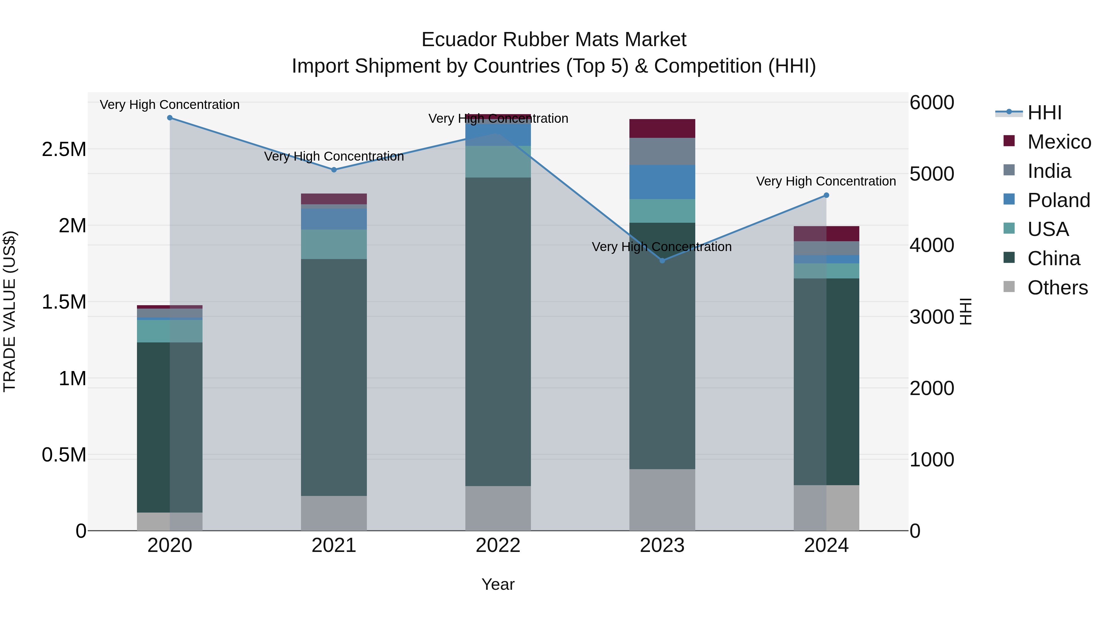 Ecuador Rubber Mats Market Top 5 Importing Countries and Market Competition (HHI) Analysis