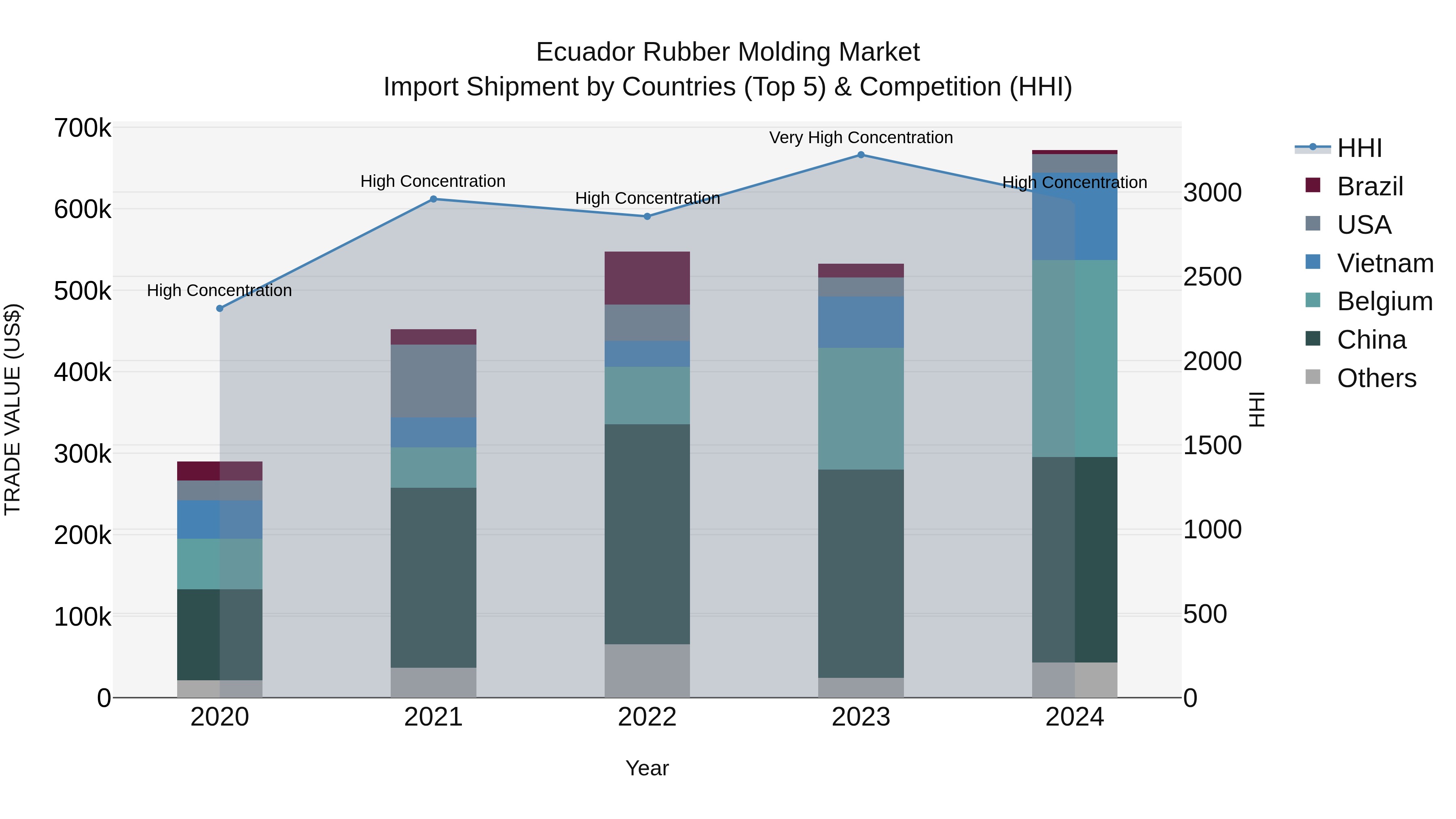 Ecuador Rubber Molding Market Top 5 Importing Countries and Market Competition (HHI) Analysis