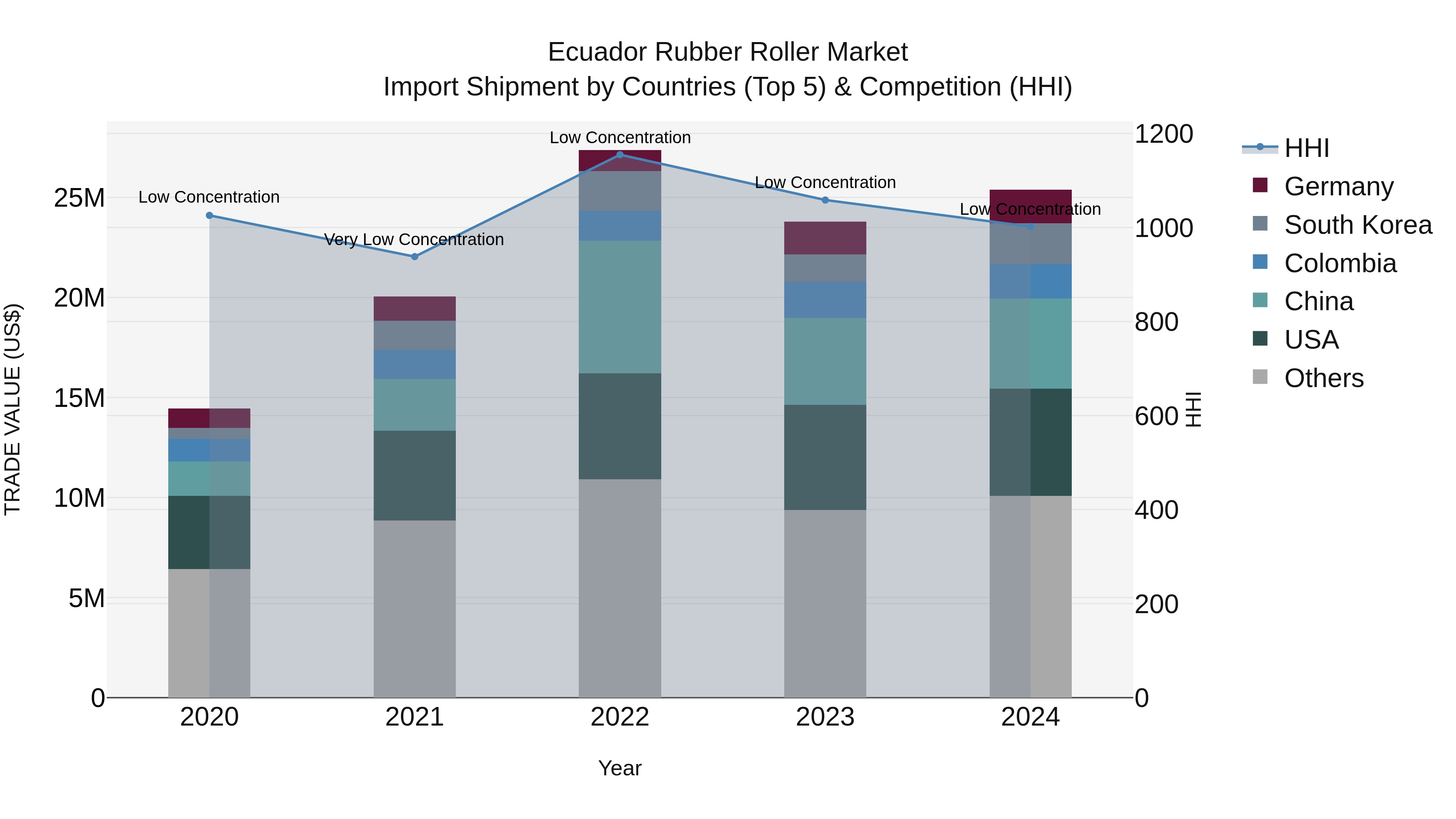 Ecuador Rubber Roller Market Top 5 Importing Countries and Market Competition (HHI) Analysis