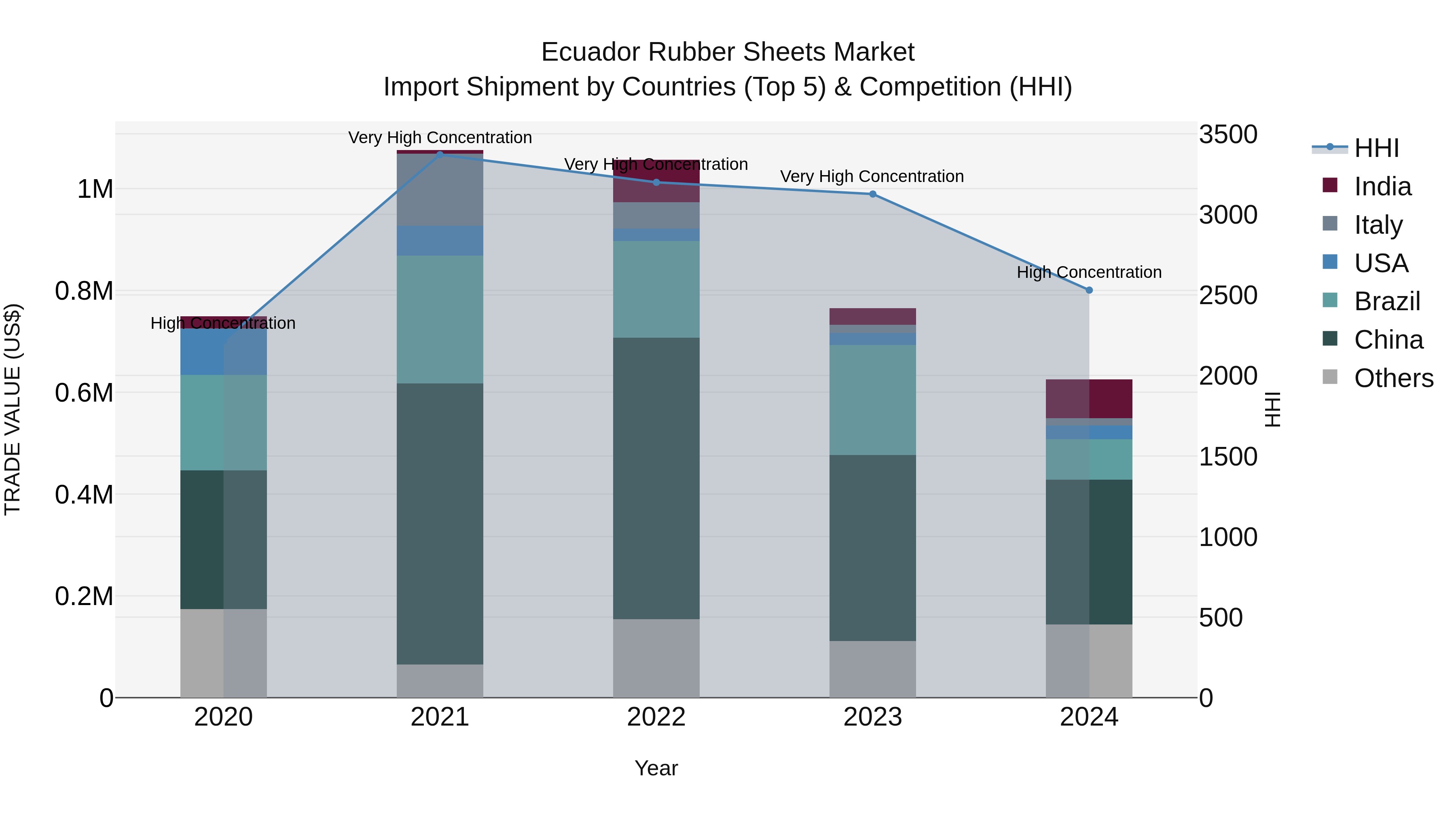 Ecuador Rubber Sheets Market Top 5 Importing Countries and Market Competition (HHI) Analysis