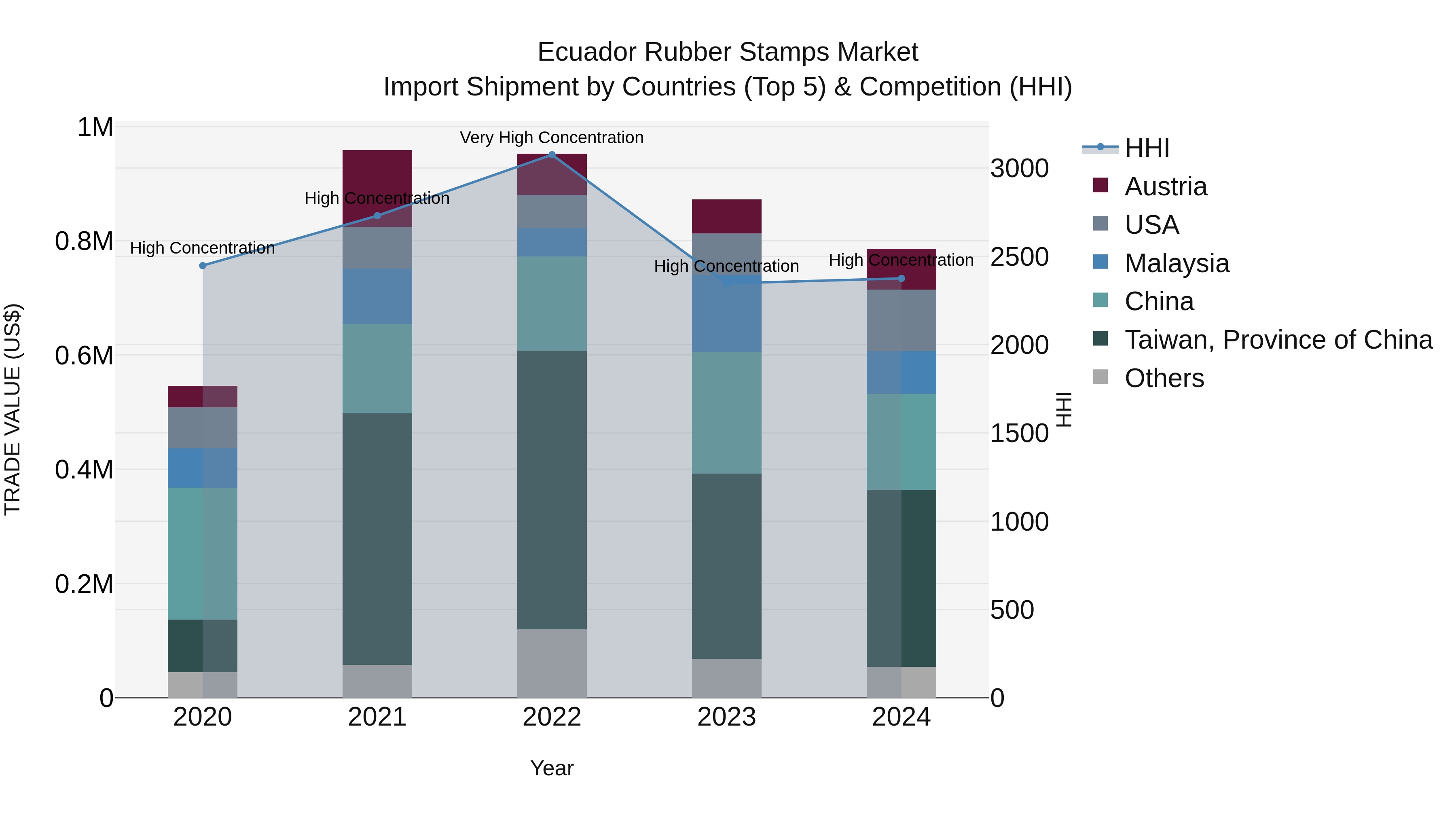 Ecuador Rubber Stamps Market Top 5 Importing Countries and Market Competition (HHI) Analysis