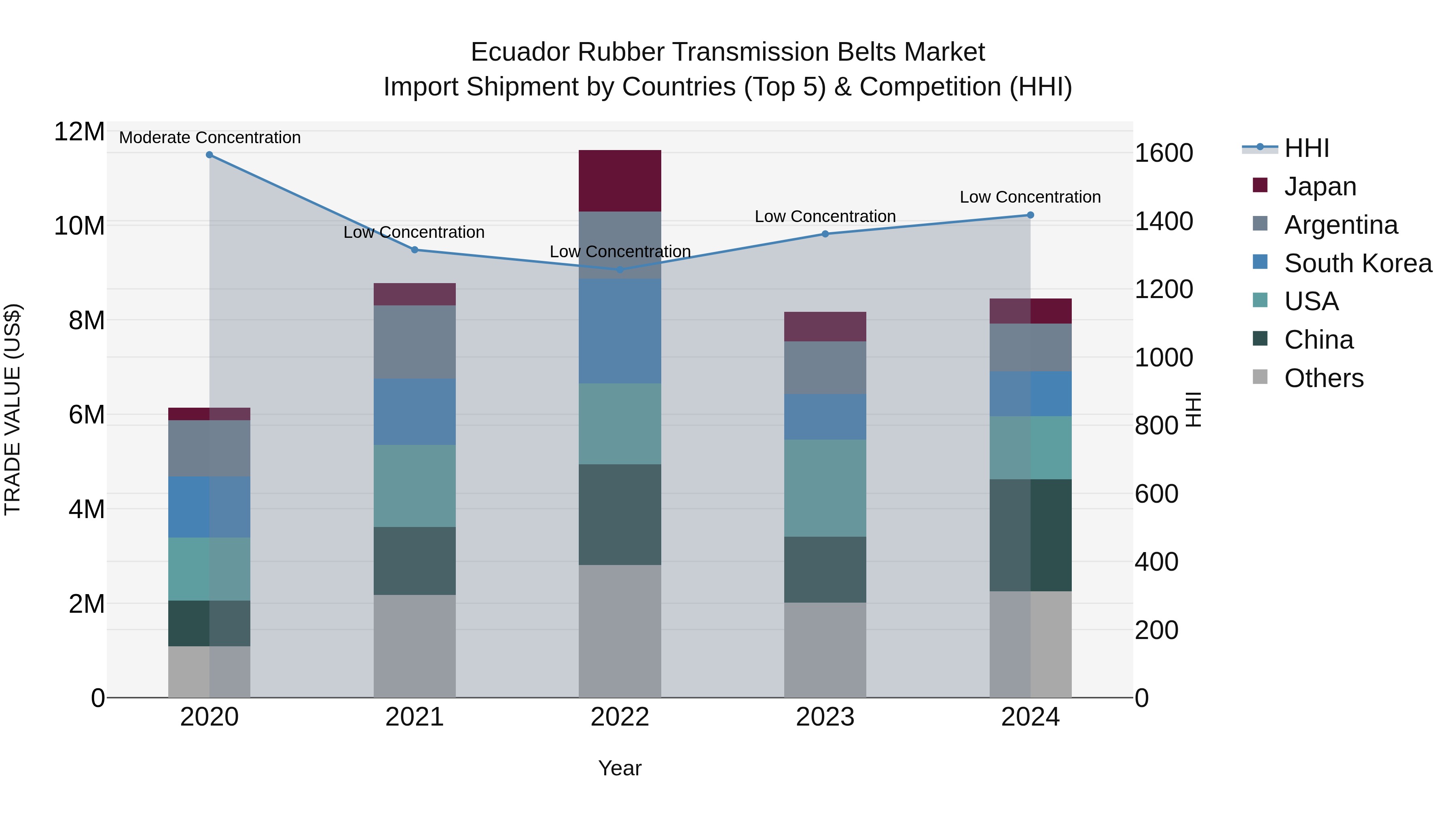 Ecuador Rubber Transmission Belts Market Top 5 Importing Countries and Market Competition (HHI) Analysis