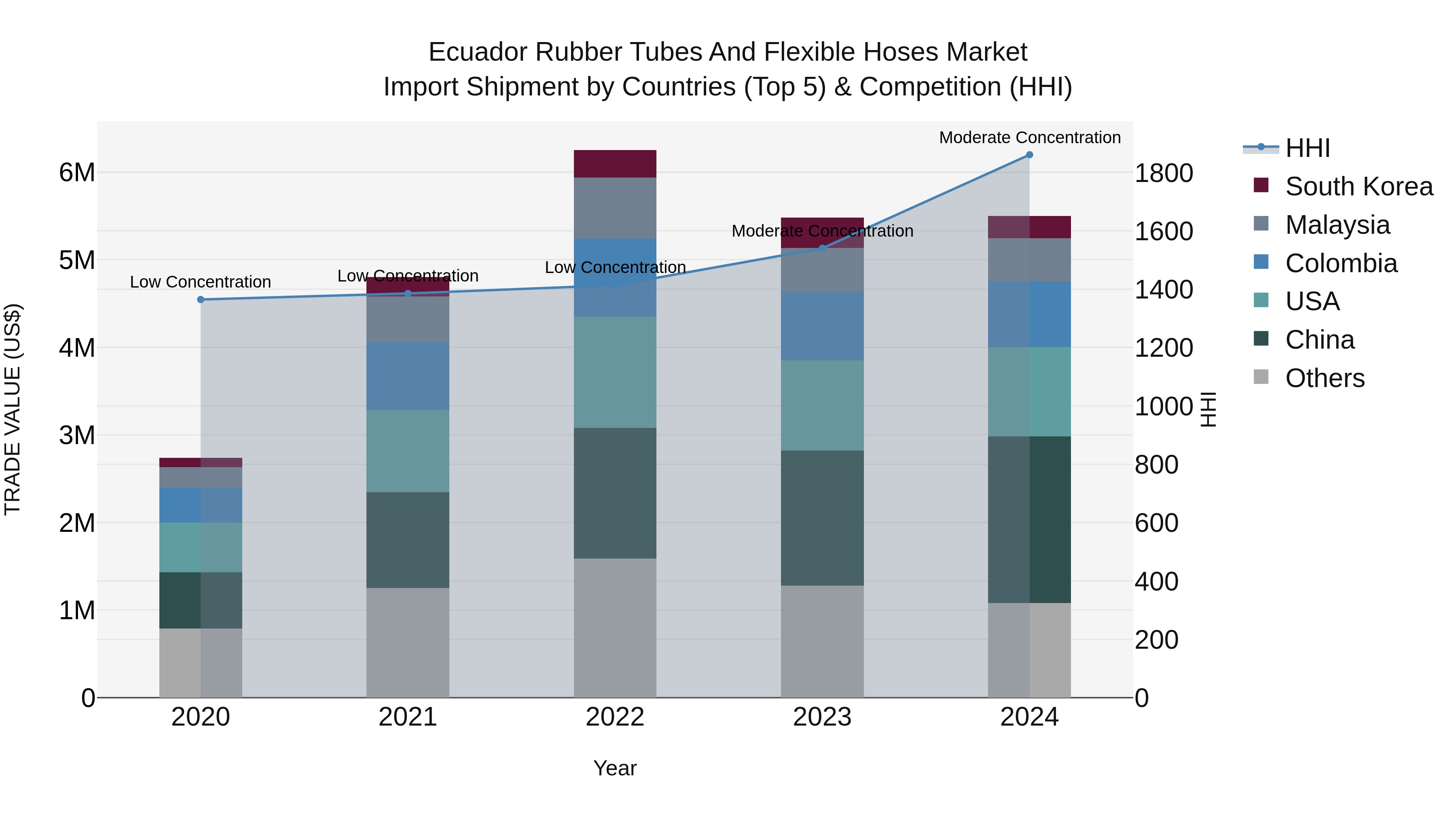 Ecuador Rubber Tubes and Flexible Hoses Market Top 5 Importing Countries and Market Competition (HHI) Analysis