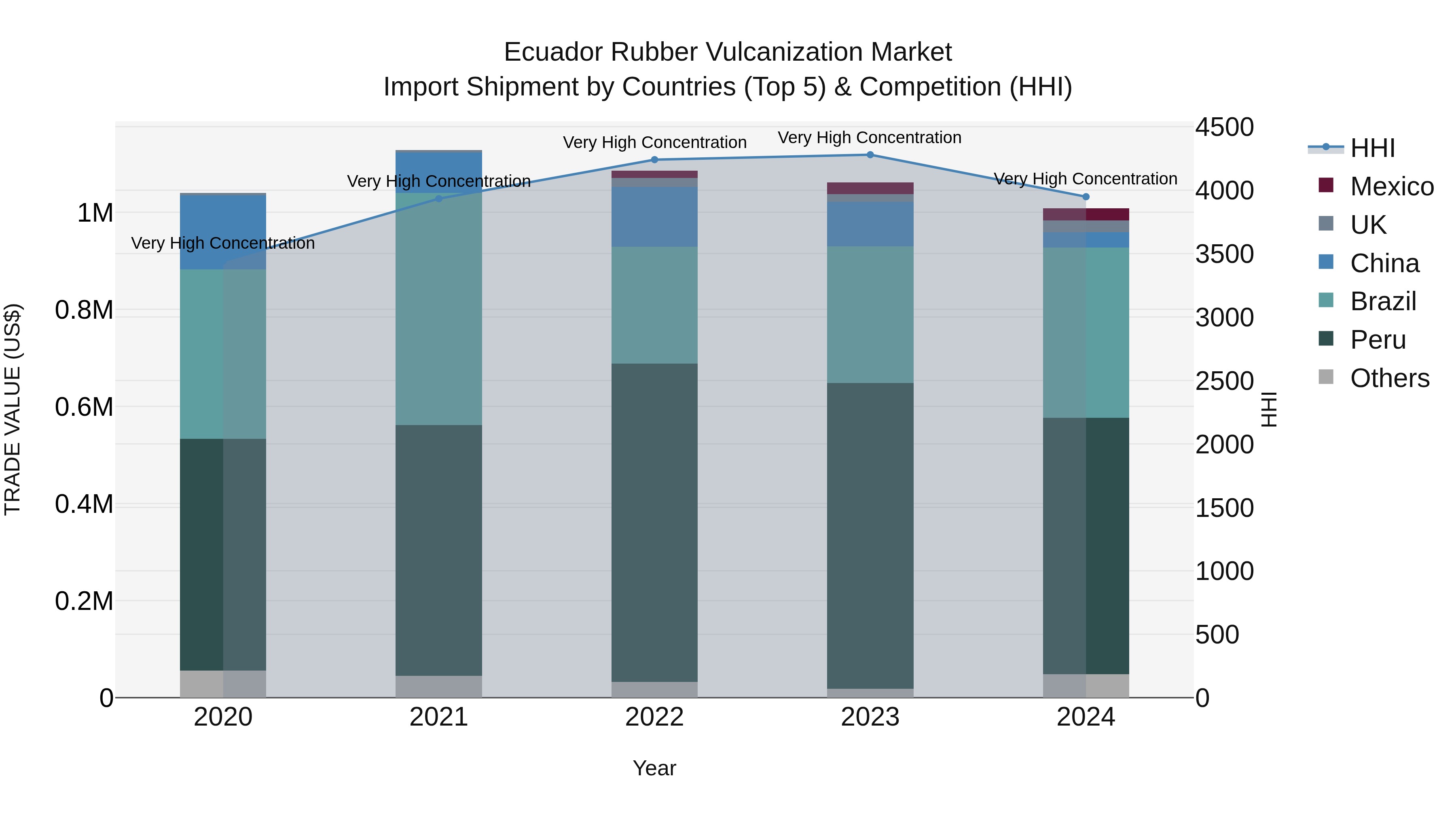 Ecuador Rubber Vulcanization Market Top 5 Importing Countries and Market Competition (HHI) Analysis