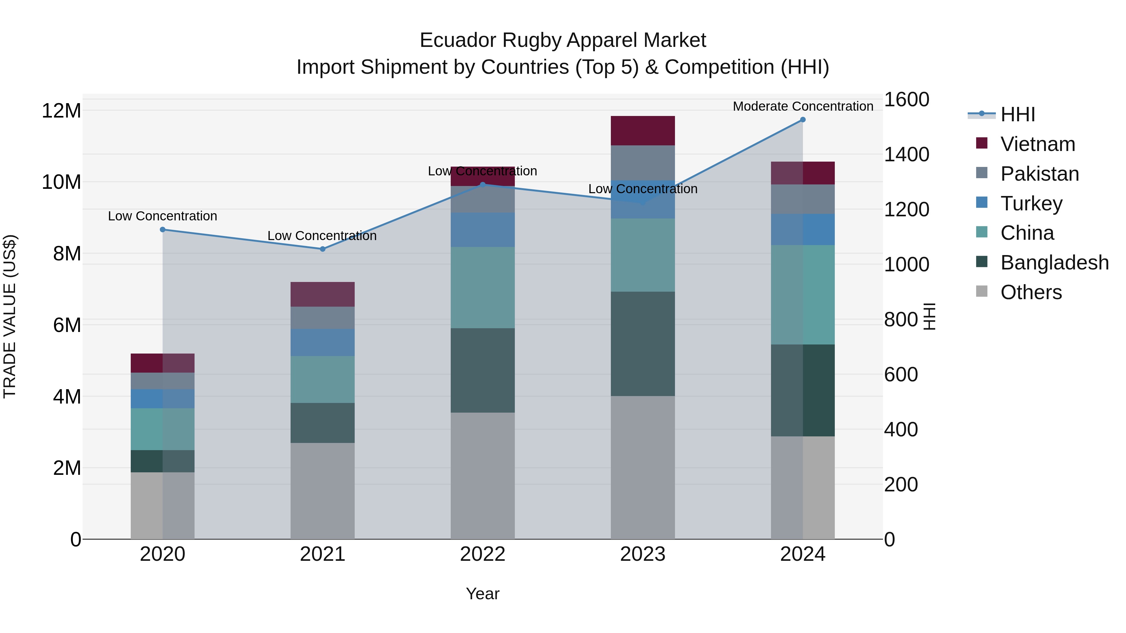 Ecuador Rugby Apparel Market Top 5 Importing Countries and Market Competition (HHI) Analysis