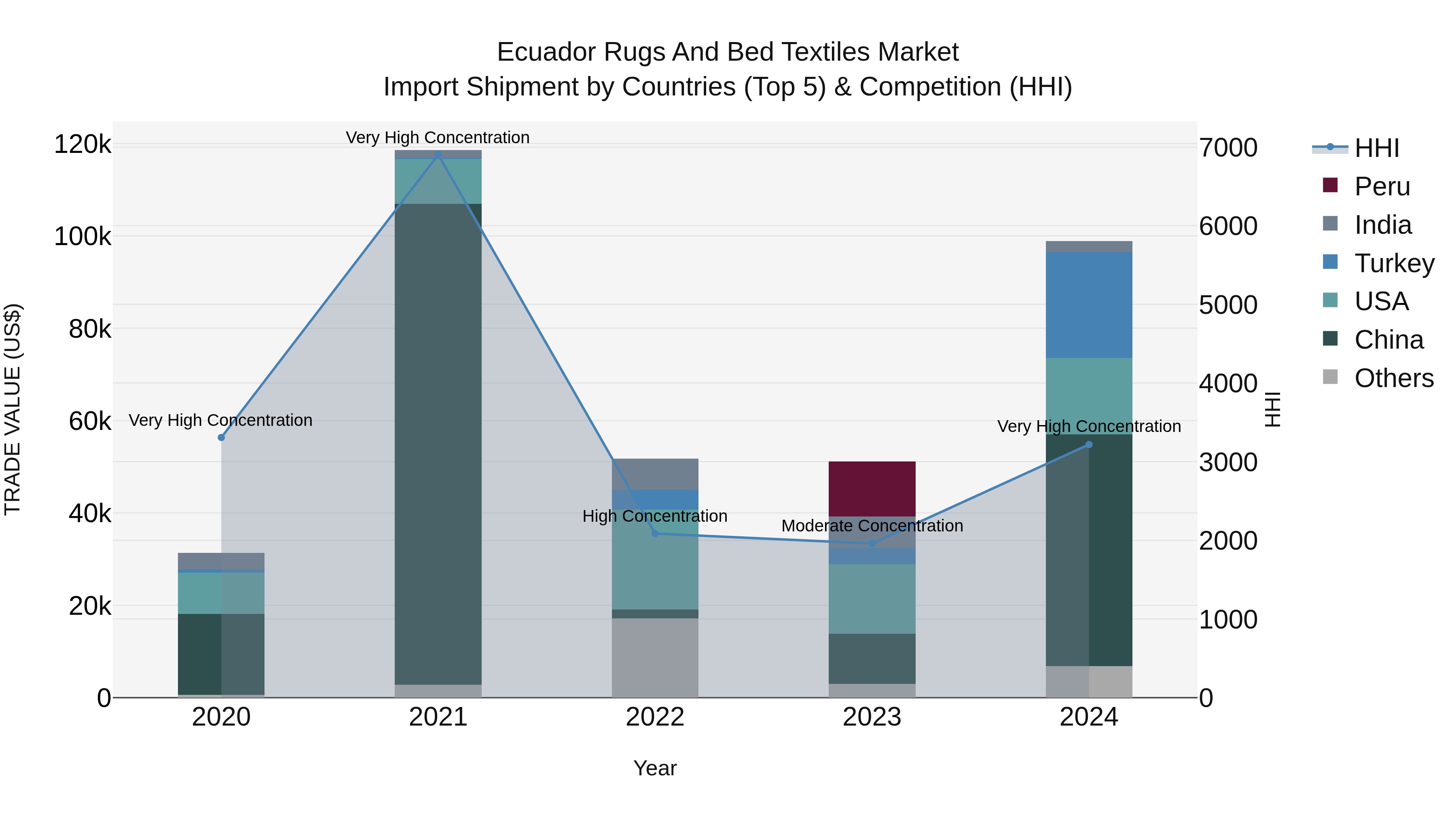 Ecuador Rugs and Bed Textiles Market Top 5 Importing Countries and Market Competition (HHI) Analysis