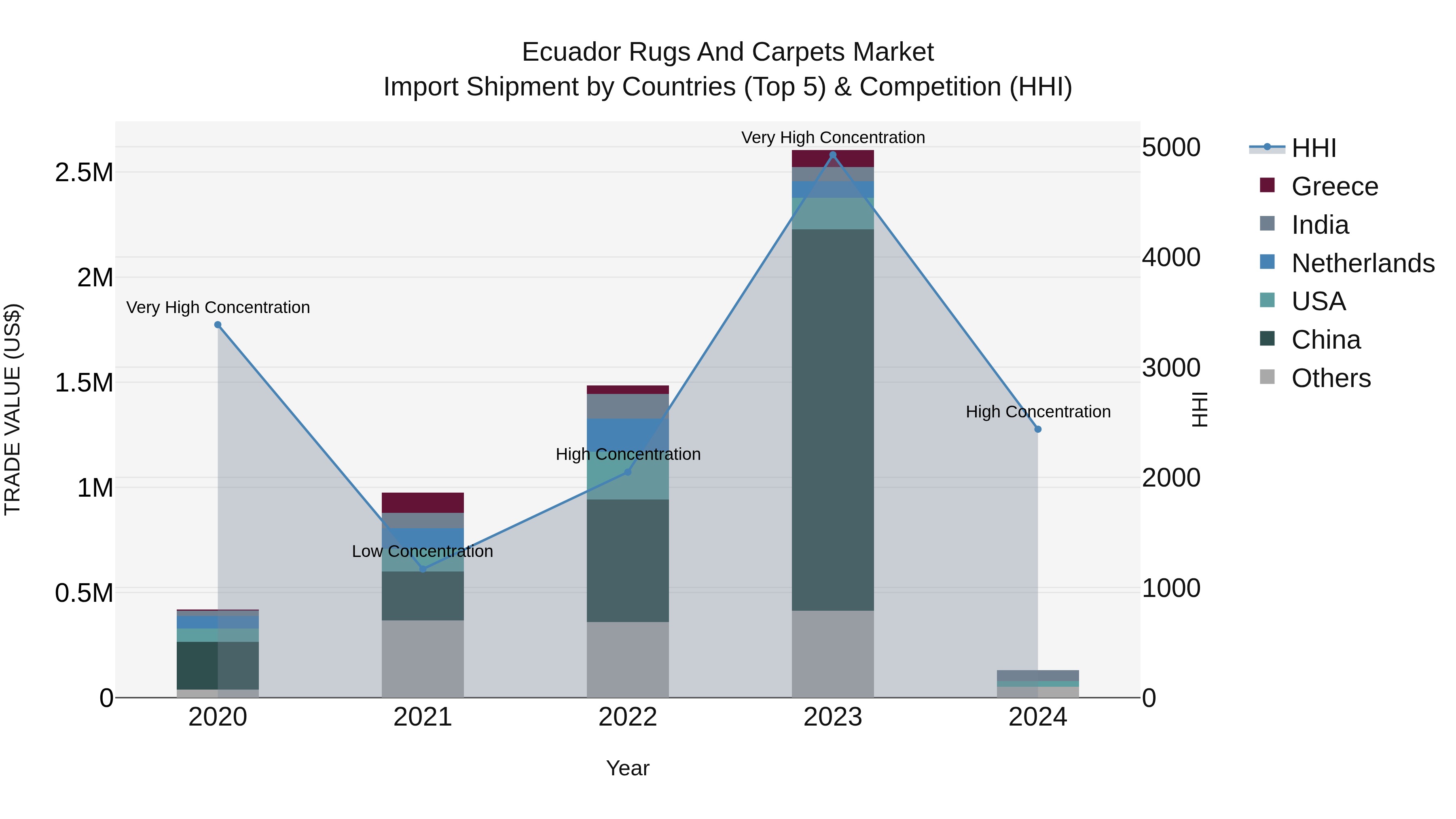 Ecuador Rugs and Carpets Market Top 5 Importing Countries and Market Competition (HHI) Analysis