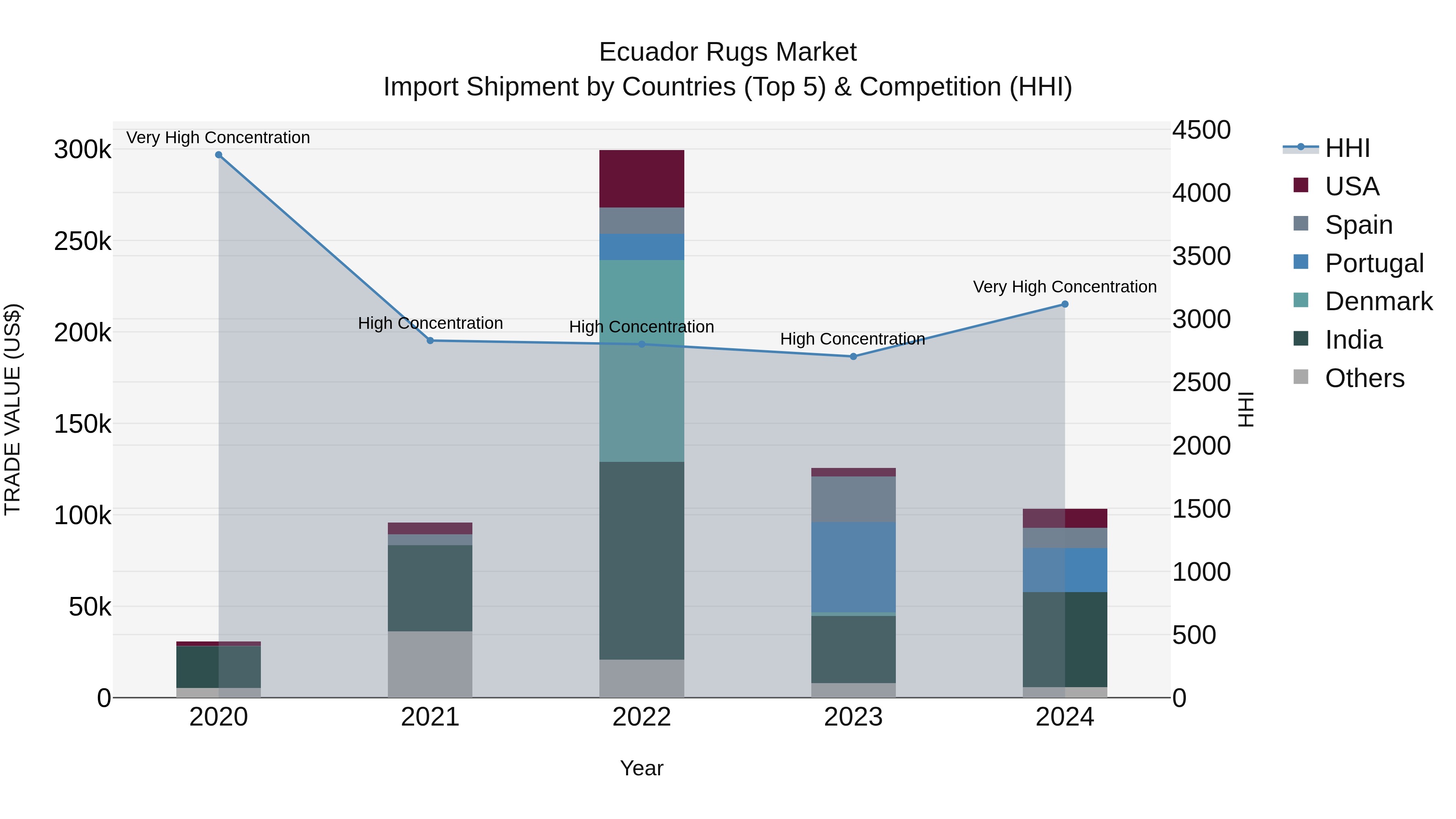 Ecuador Rugs Market Top 5 Importing Countries and Market Competition (HHI) Analysis