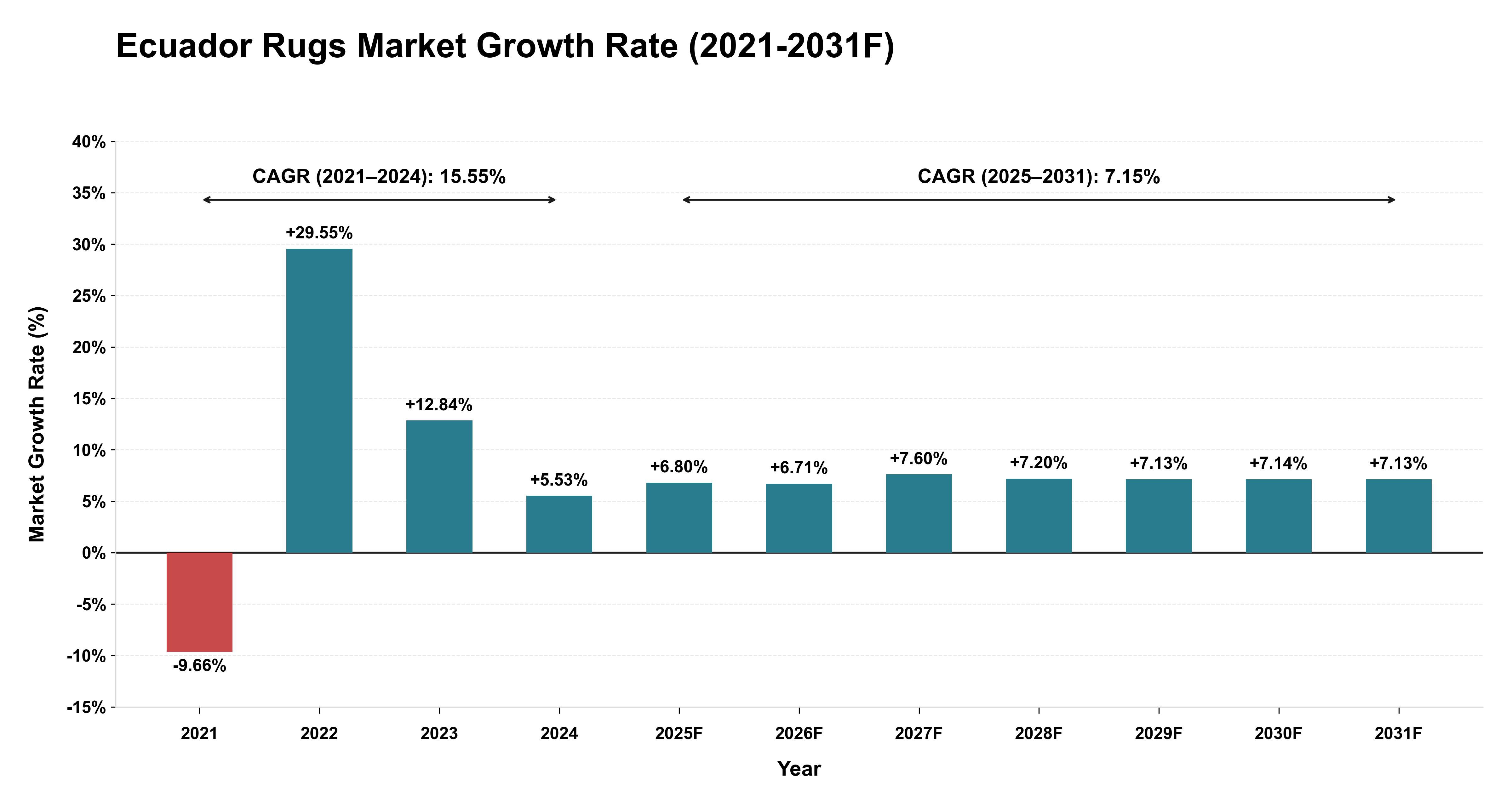 Ecuador Rugs Market Year-wise Growth Rate (2021-2031F)