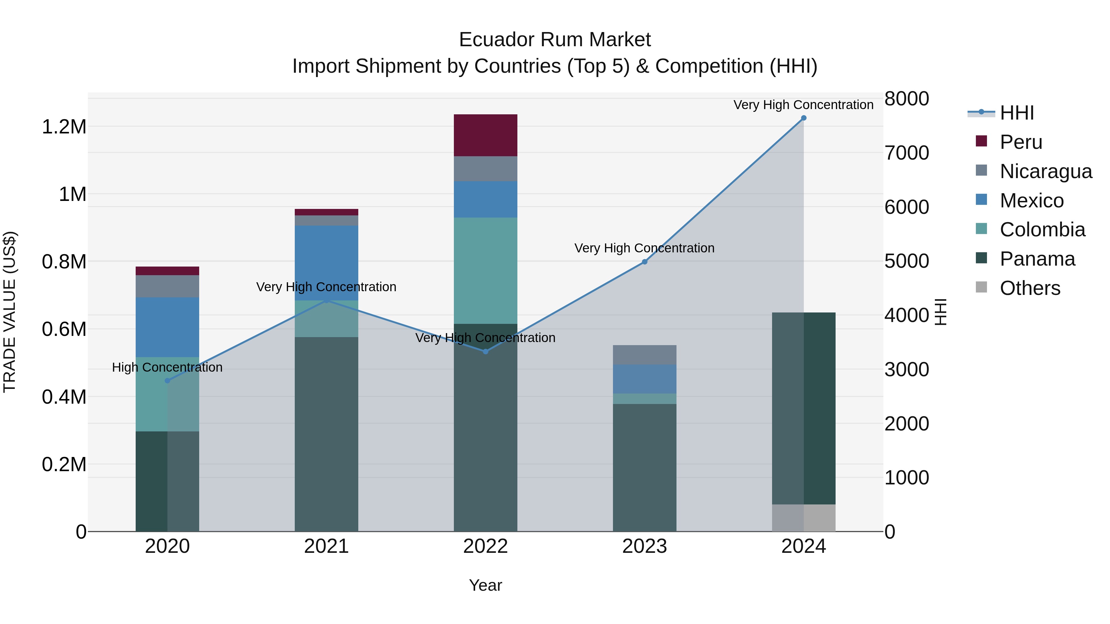 Ecuador Rum Market Top 5 Importing Countries and Market Competition (HHI) Analysis