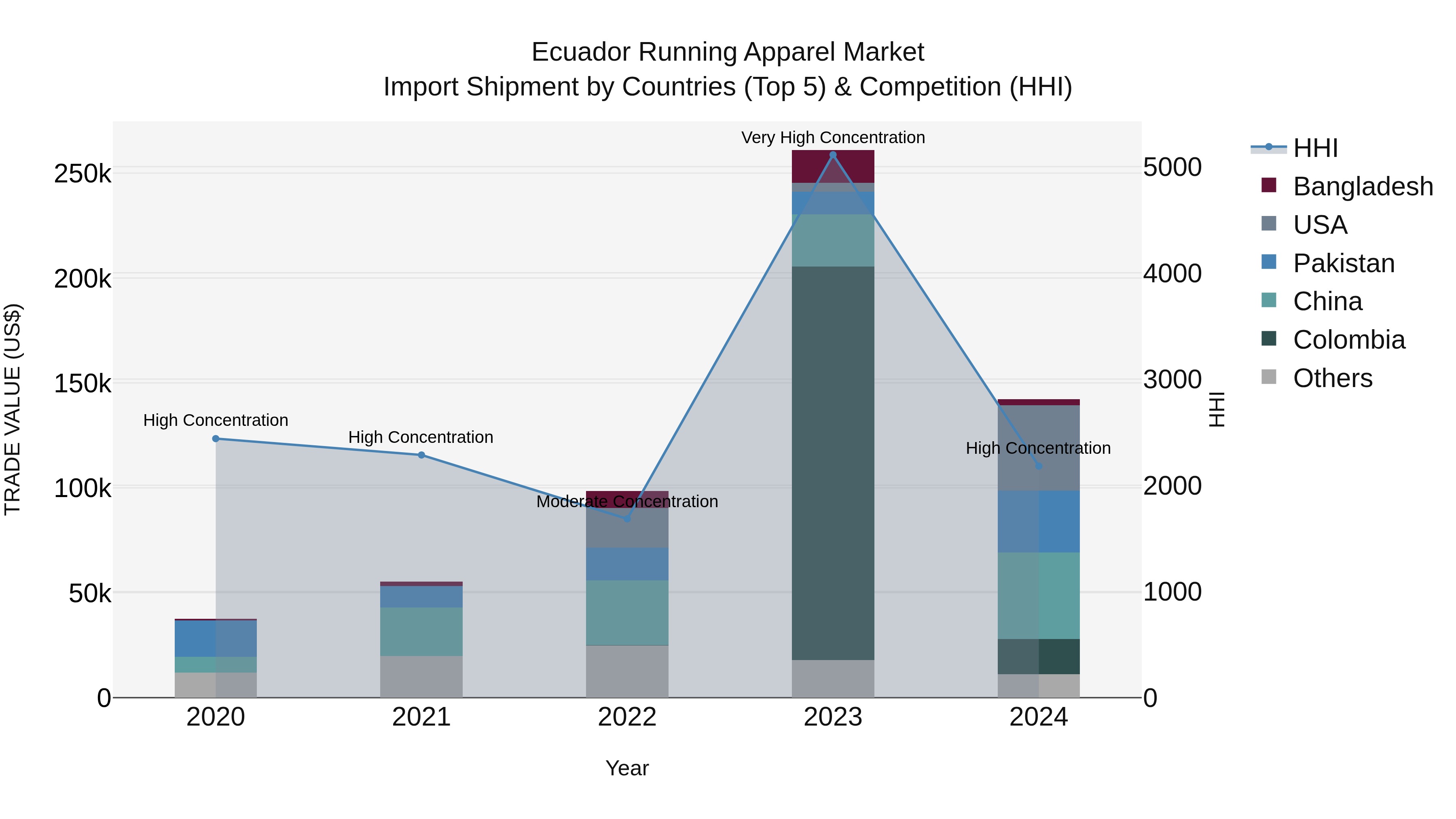 Ecuador Running Apparel Market Top 5 Importing Countries and Market Competition (HHI) Analysis