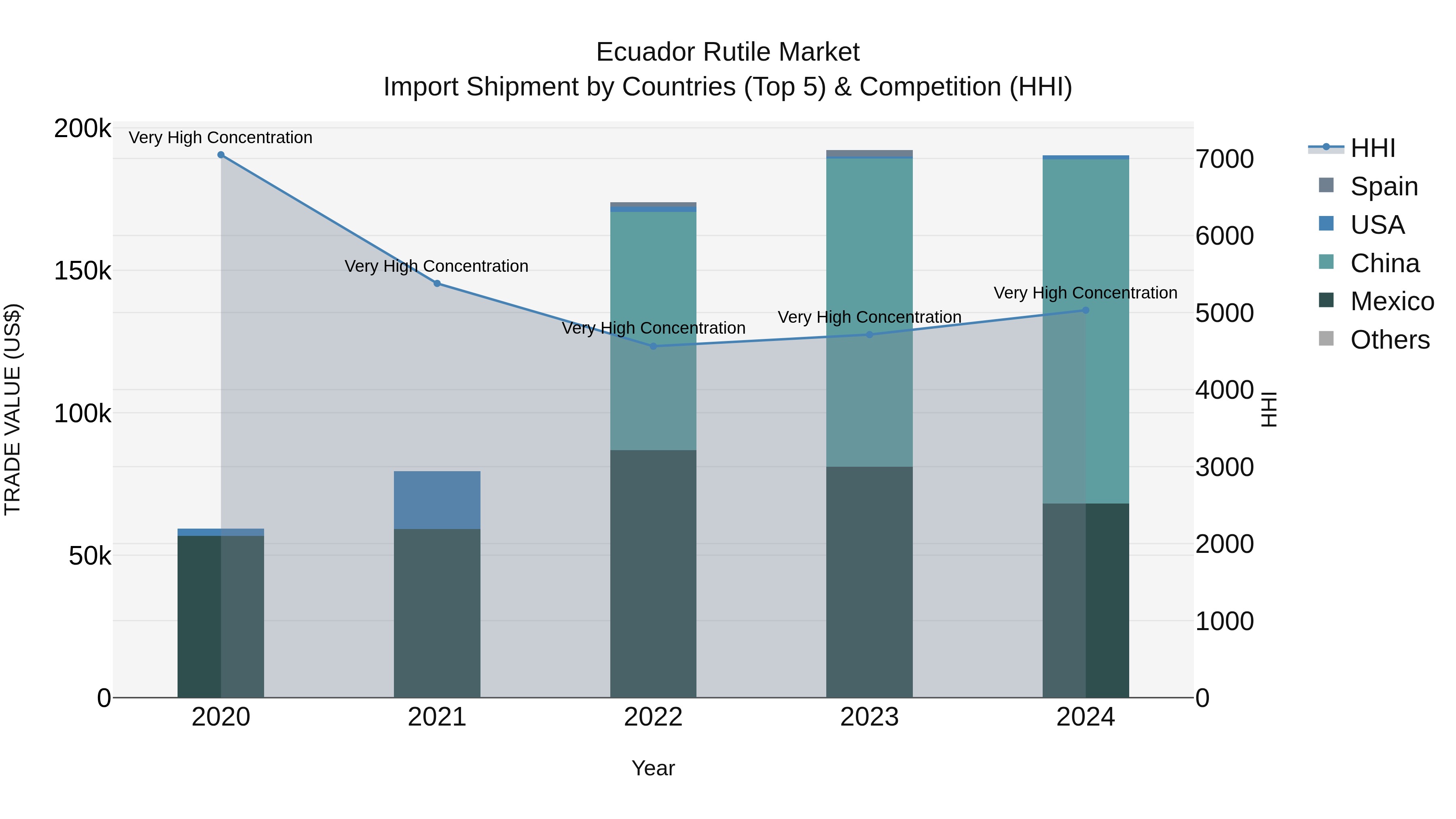 Ecuador Rutile Market Top 5 Importing Countries and Market Competition (HHI) Analysis