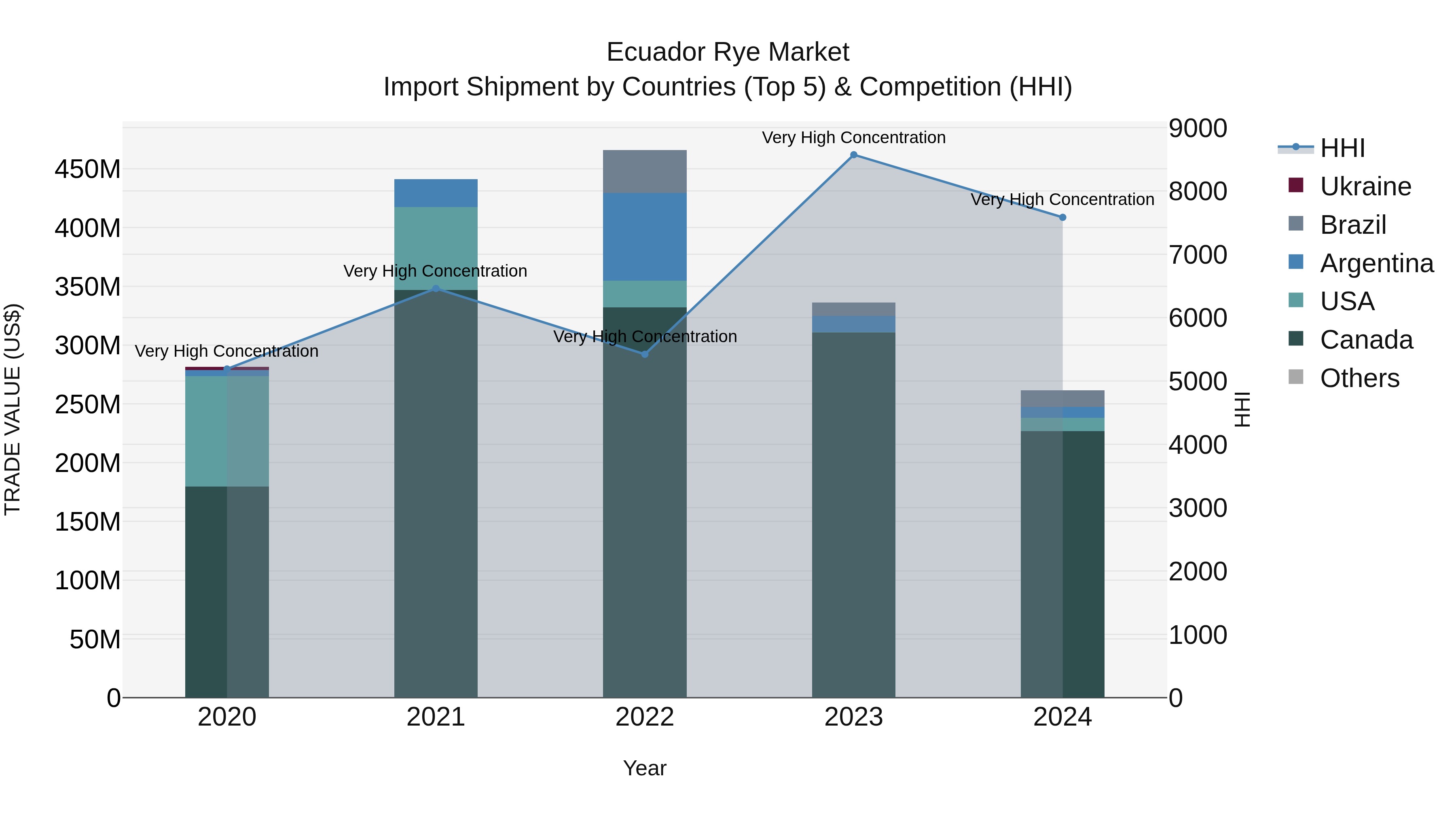Ecuador Rye Market Top 5 Importing Countries and Market Competition (HHI) Analysis