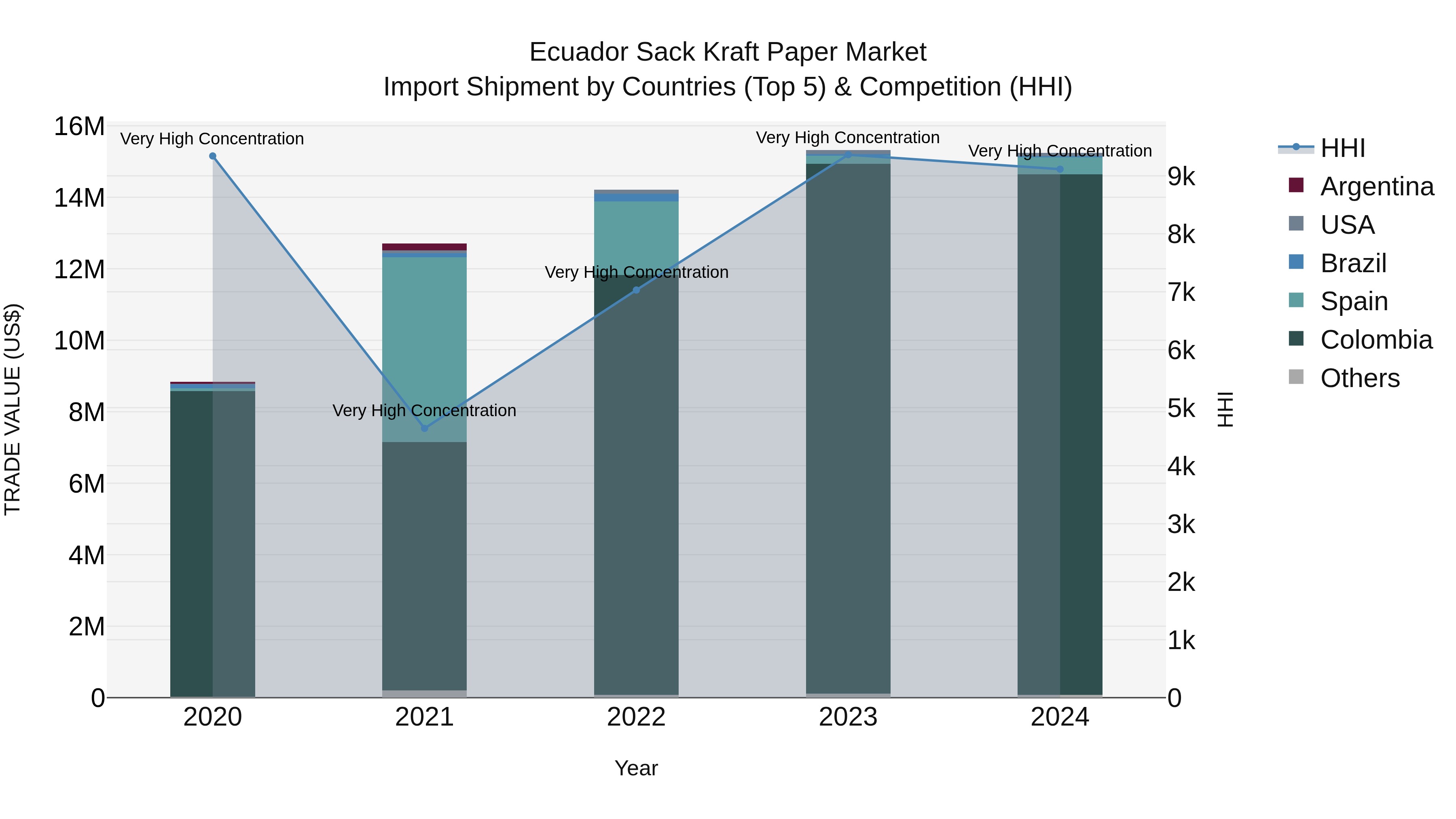 Ecuador Sack Kraft Paper Market Top 5 Importing Countries and Market Competition (HHI) Analysis