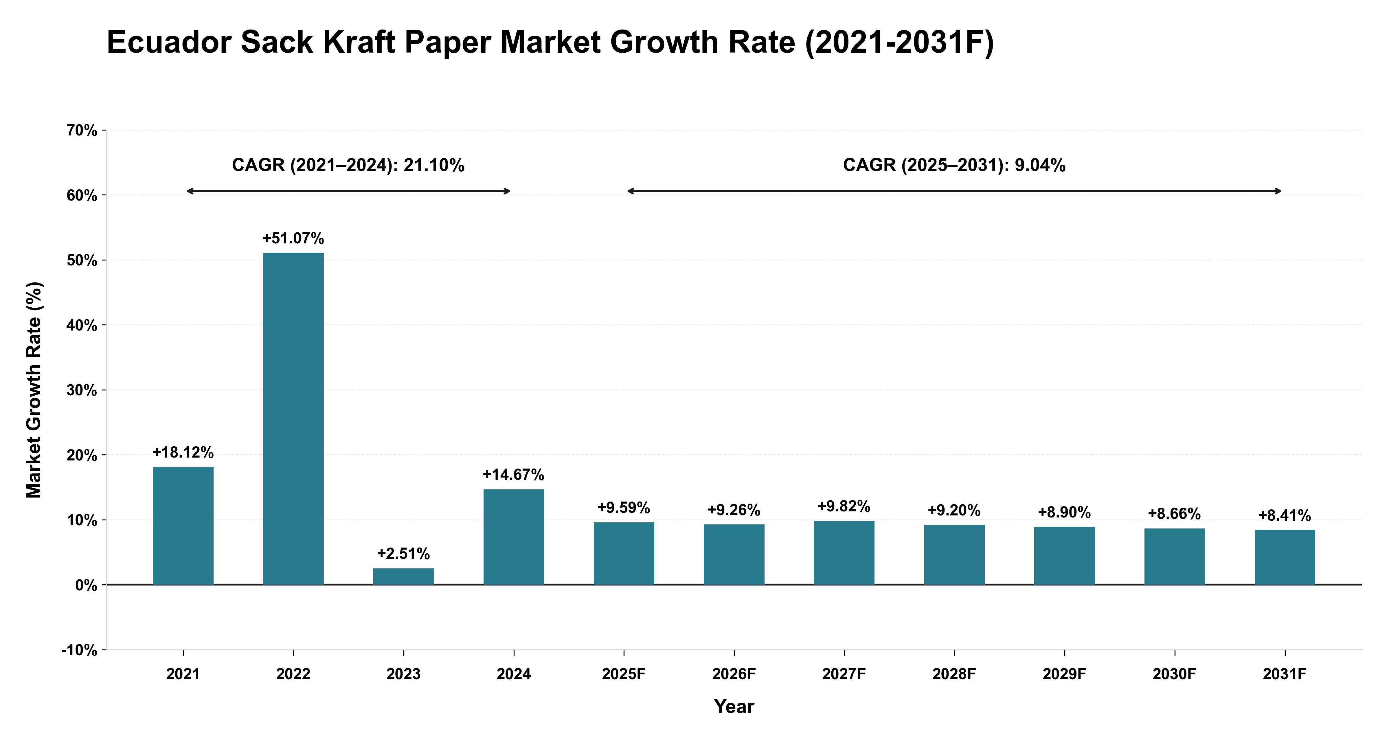 Ecuador Sack Kraft Paper Market Year-wise Growth Rate (2021-2031F)