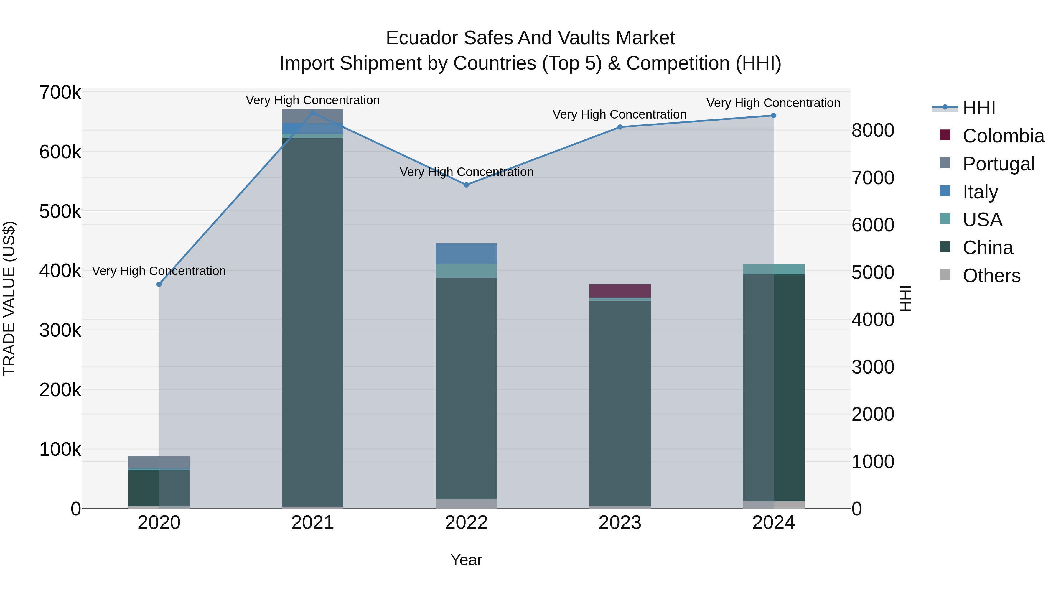 Ecuador Safes and Vaults Market Top 5 Importing Countries and Market Competition (HHI) Analysis