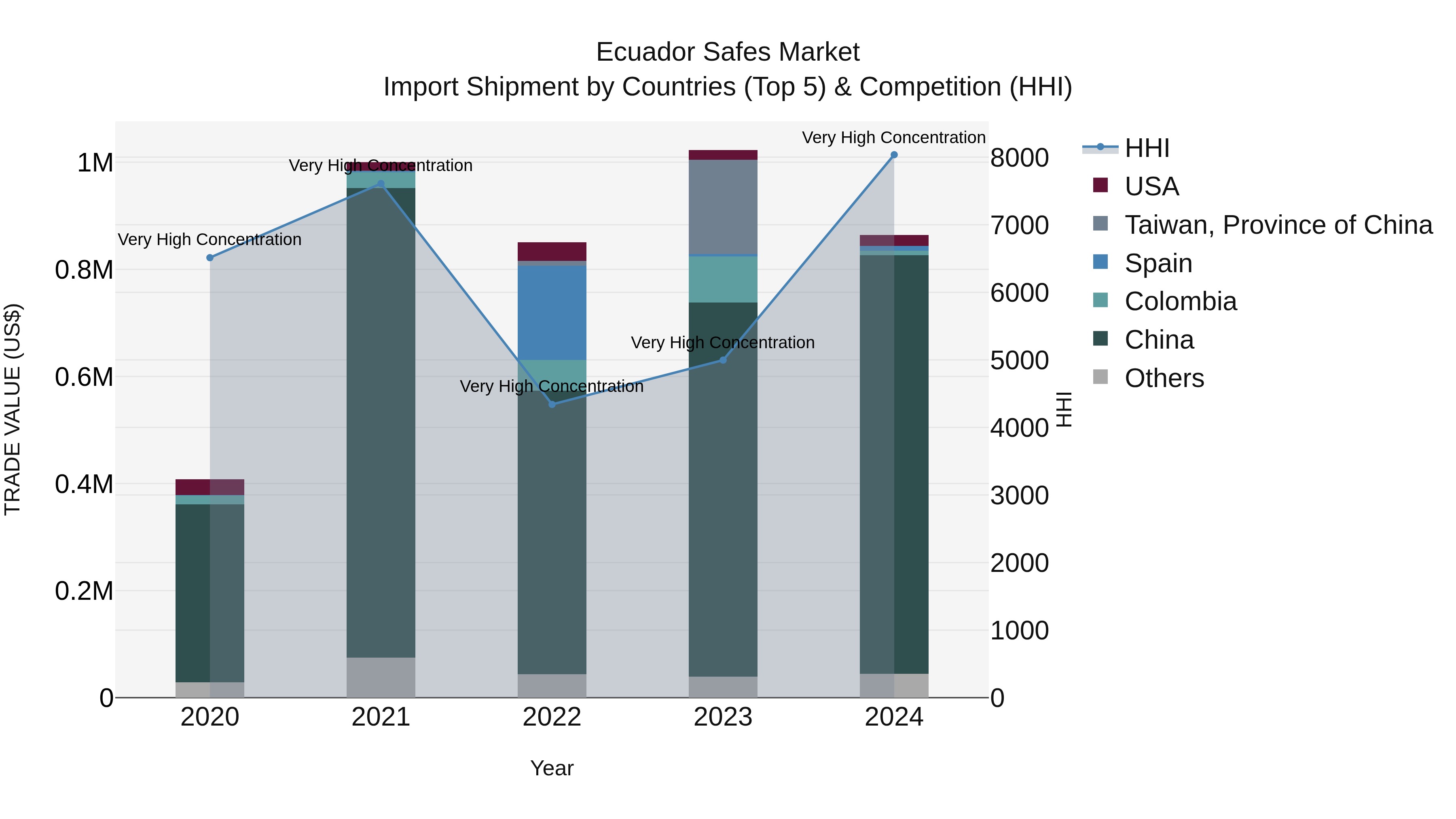 Ecuador Safes Market Top 5 Importing Countries and Market Competition (HHI) Analysis