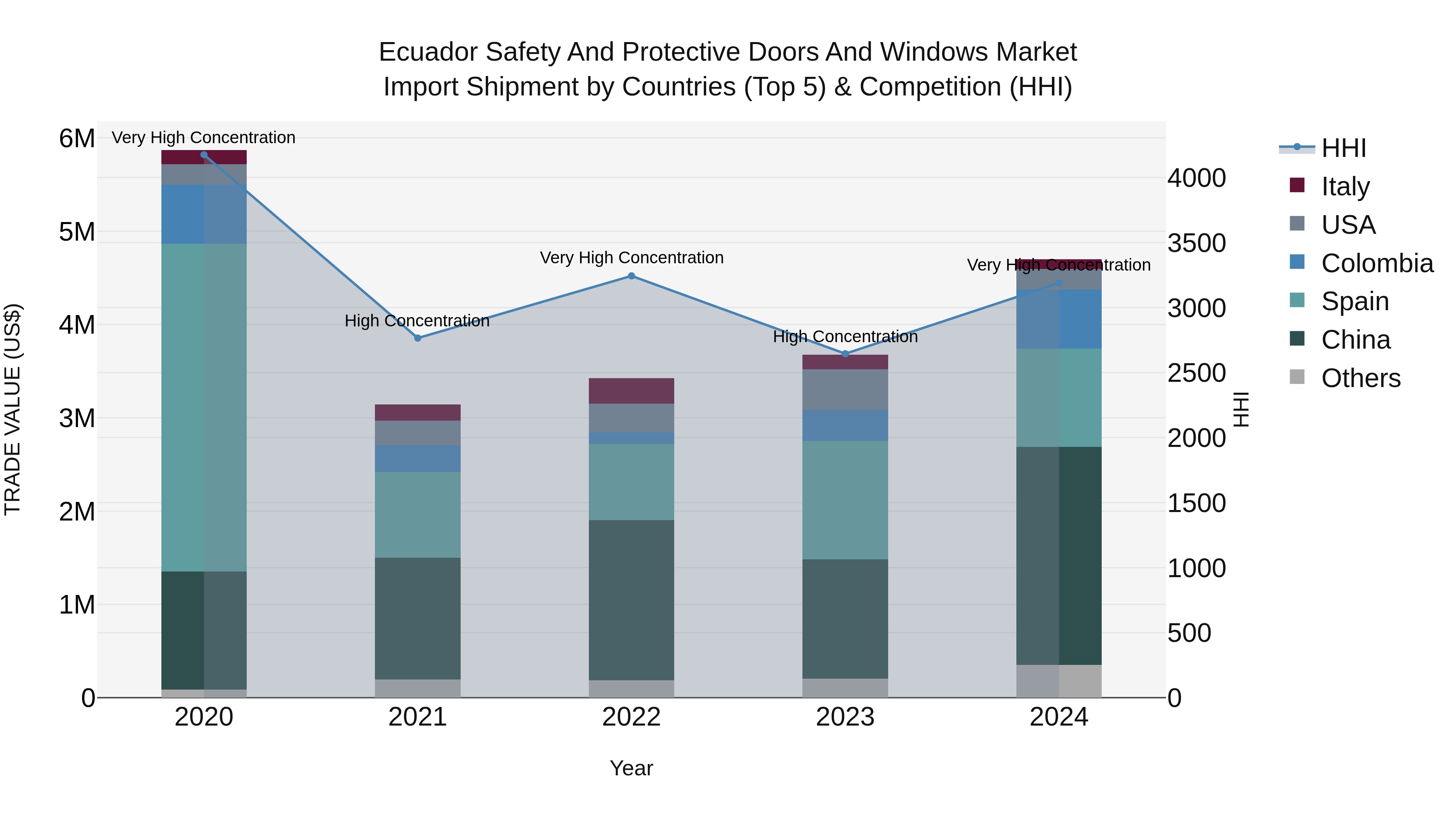Ecuador Safety and Protective Doors and Windows Market Top 5 Importing Countries and Market Competition (HHI) Analysis