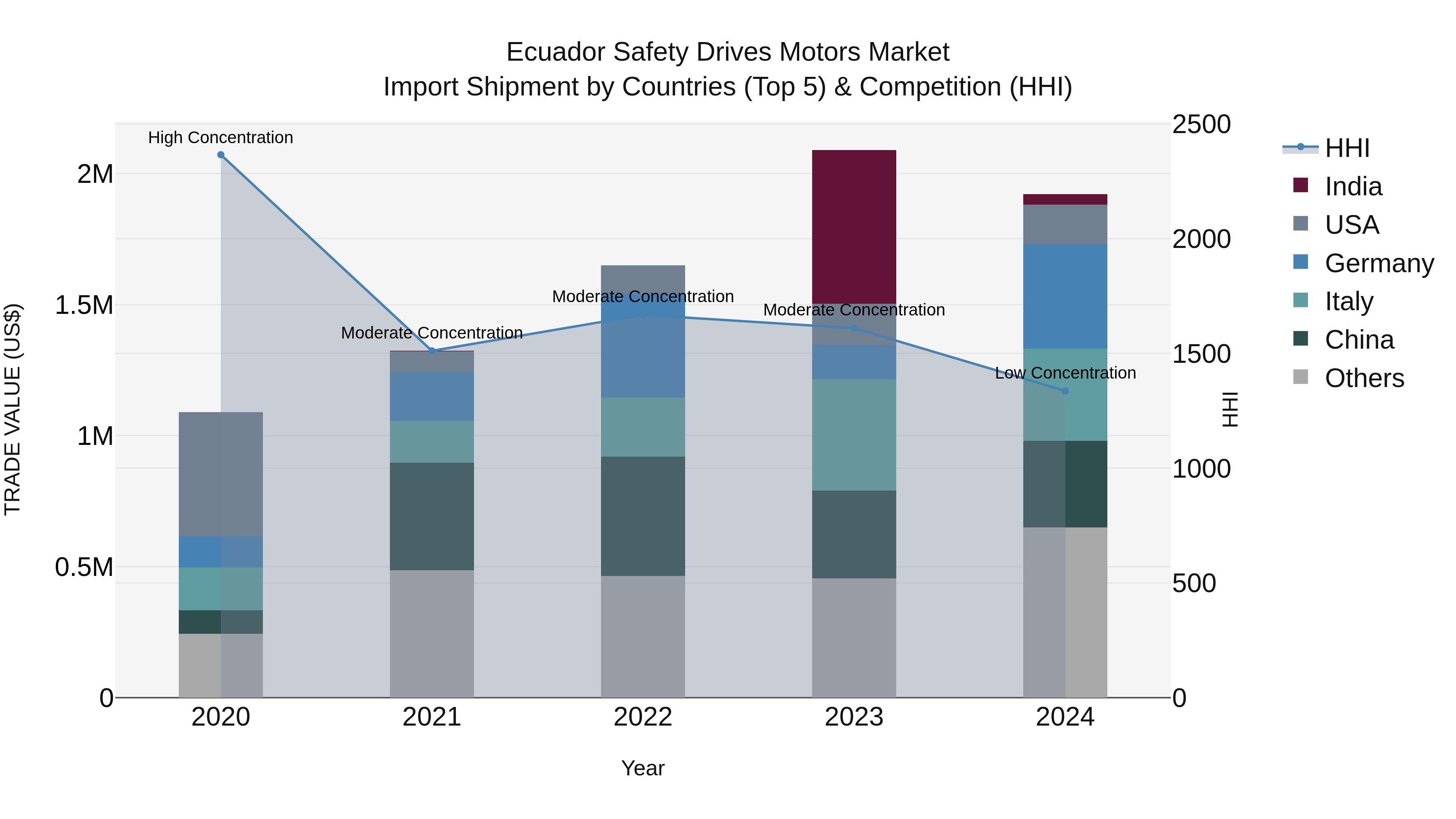 Ecuador Safety Drives Motors Market Top 5 Importing Countries and Market Competition (HHI) Analysis