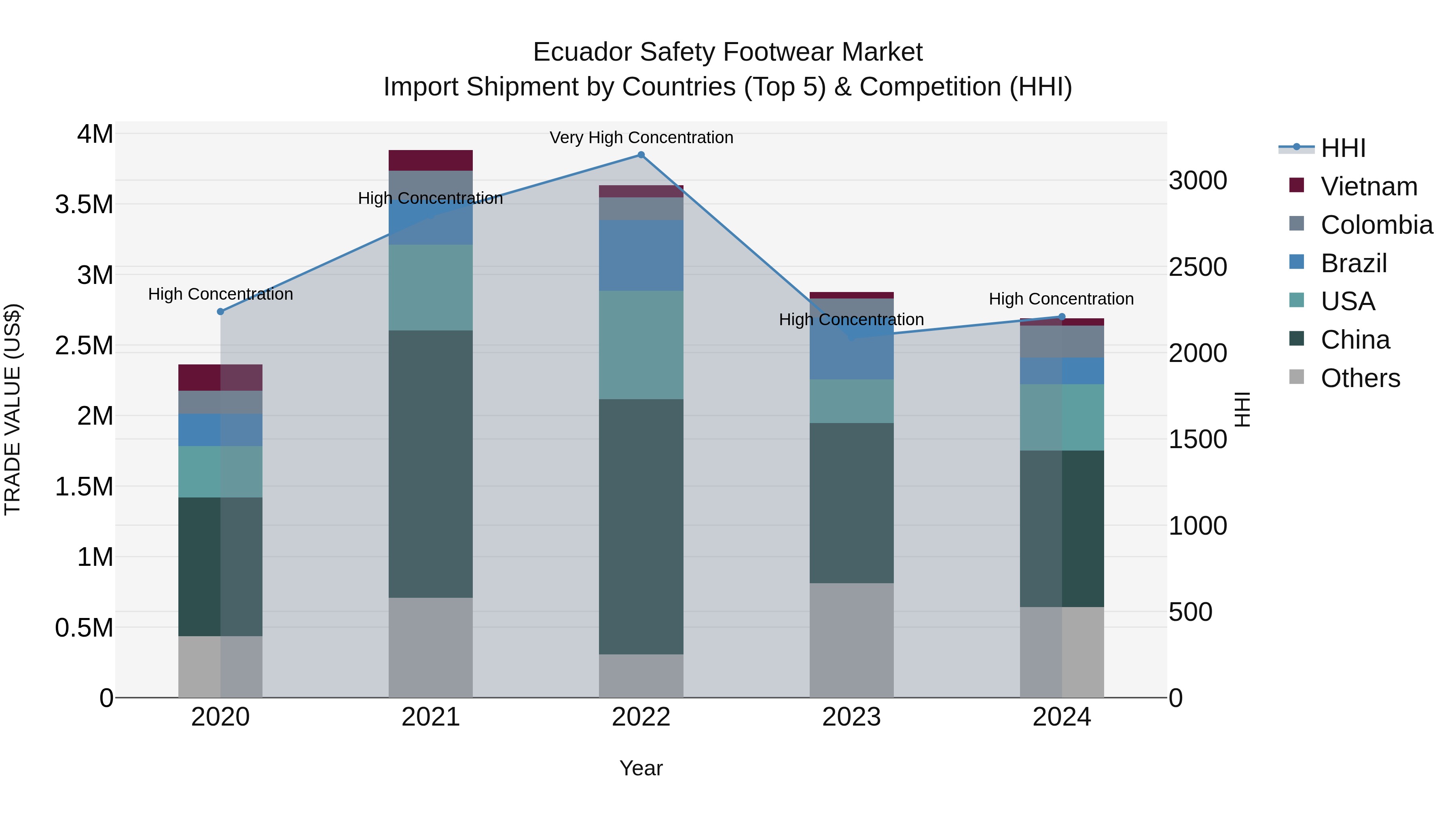 Ecuador Safety Footwear Market Top 5 Importing Countries and Market Competition (HHI) Analysis