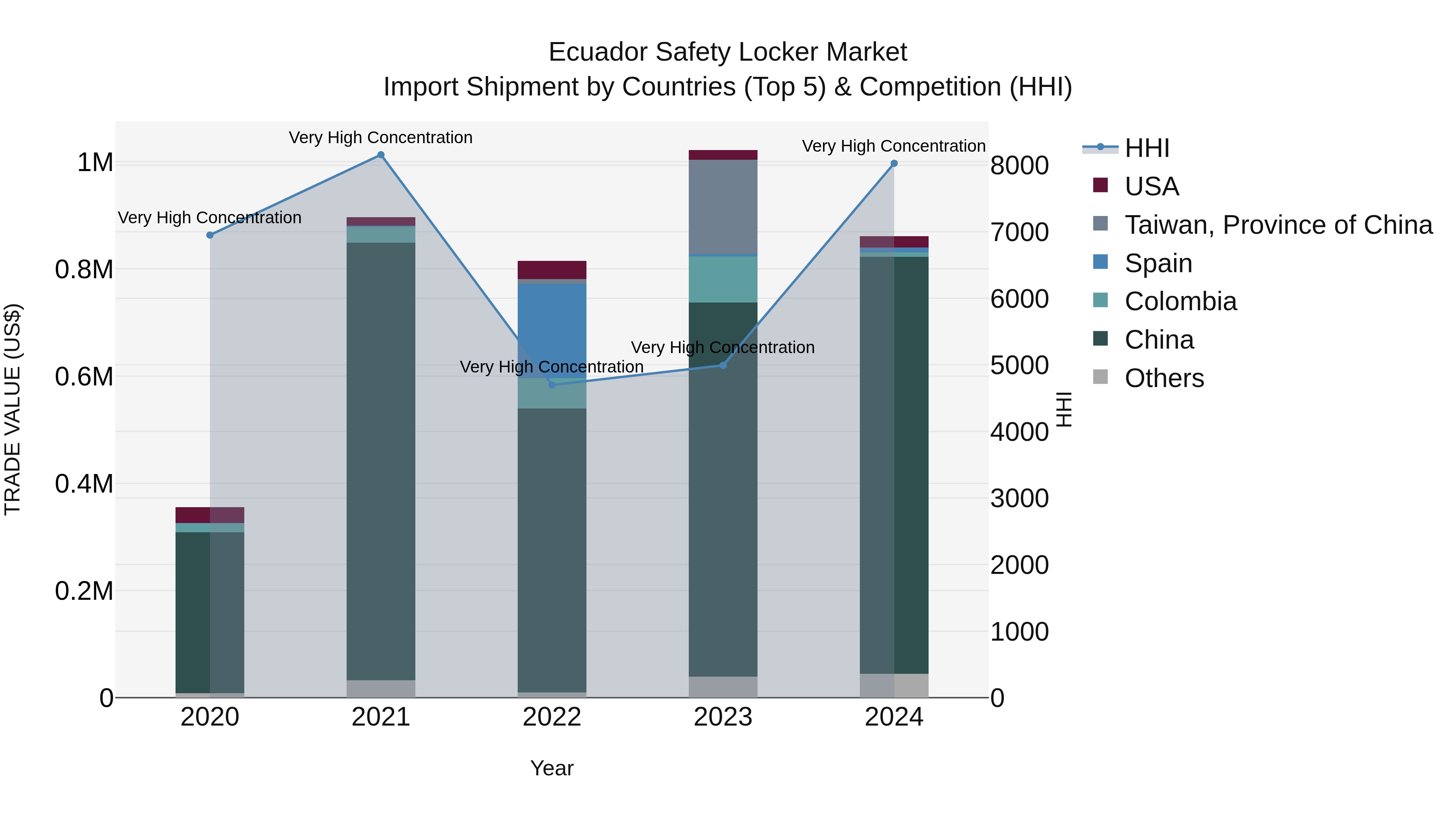 Ecuador Safety Locker Market Top 5 Importing Countries and Market Competition (HHI) Analysis