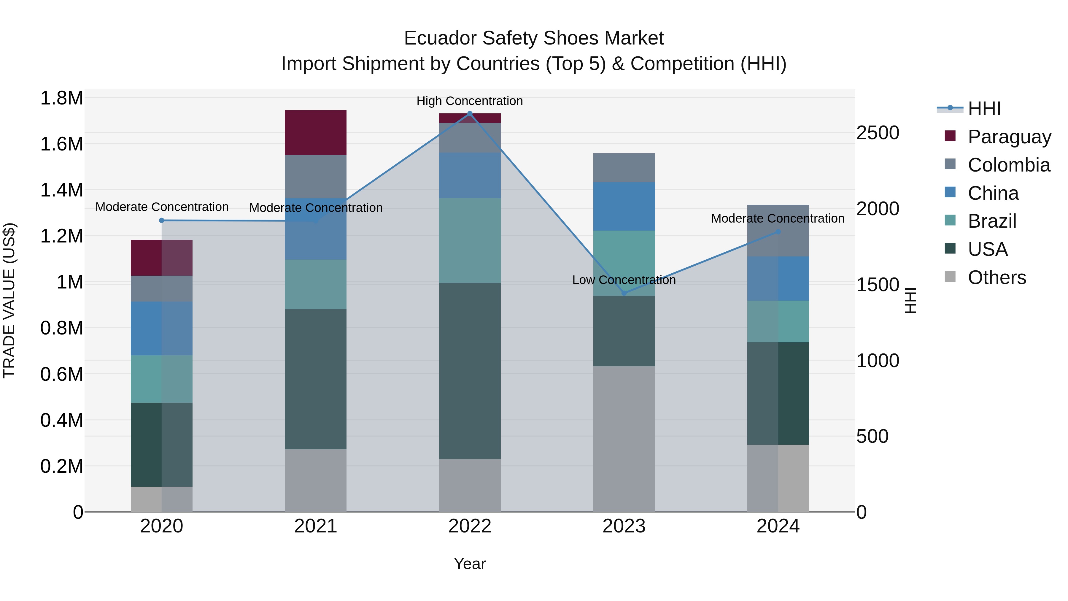 Ecuador Safety Shoes Market Top 5 Importing Countries and Market Competition (HHI) Analysis