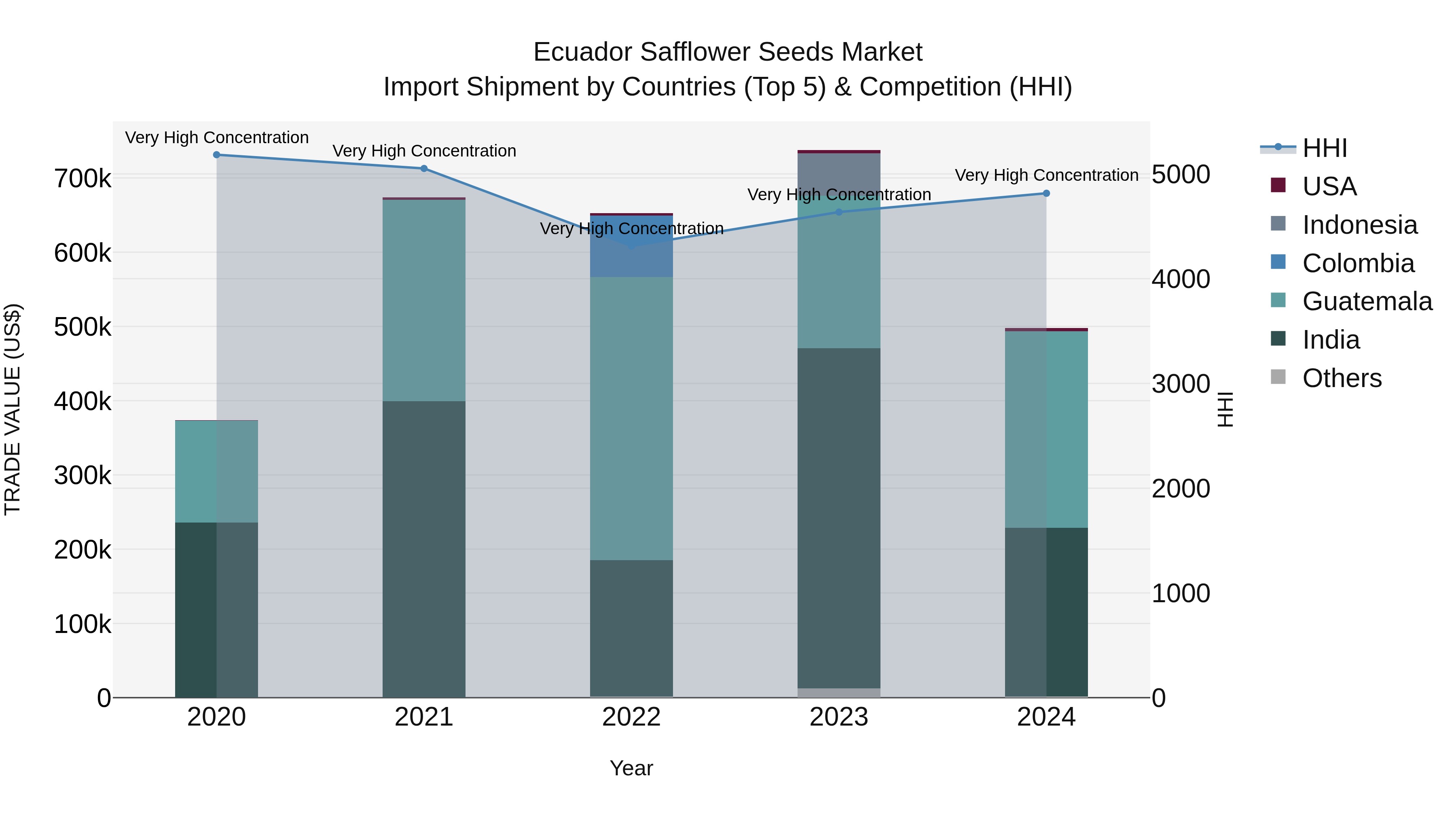 Ecuador Safflower Seeds Market Top 5 Importing Countries and Market Competition (HHI) Analysis