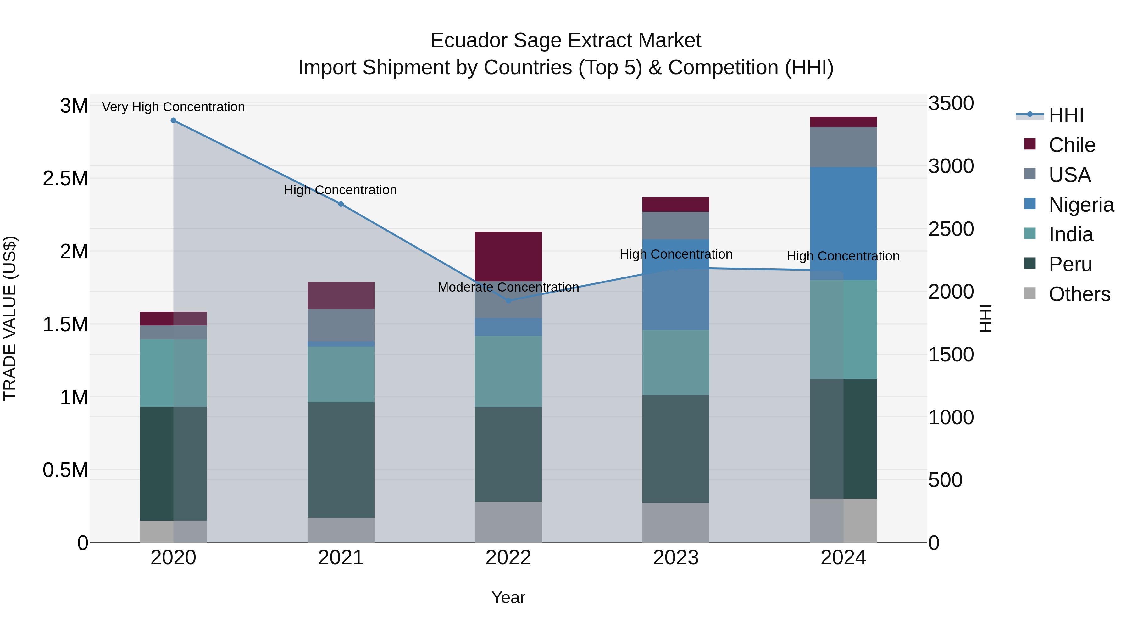 Ecuador Sage Extract Market Top 5 Importing Countries and Market Competition (HHI) Analysis