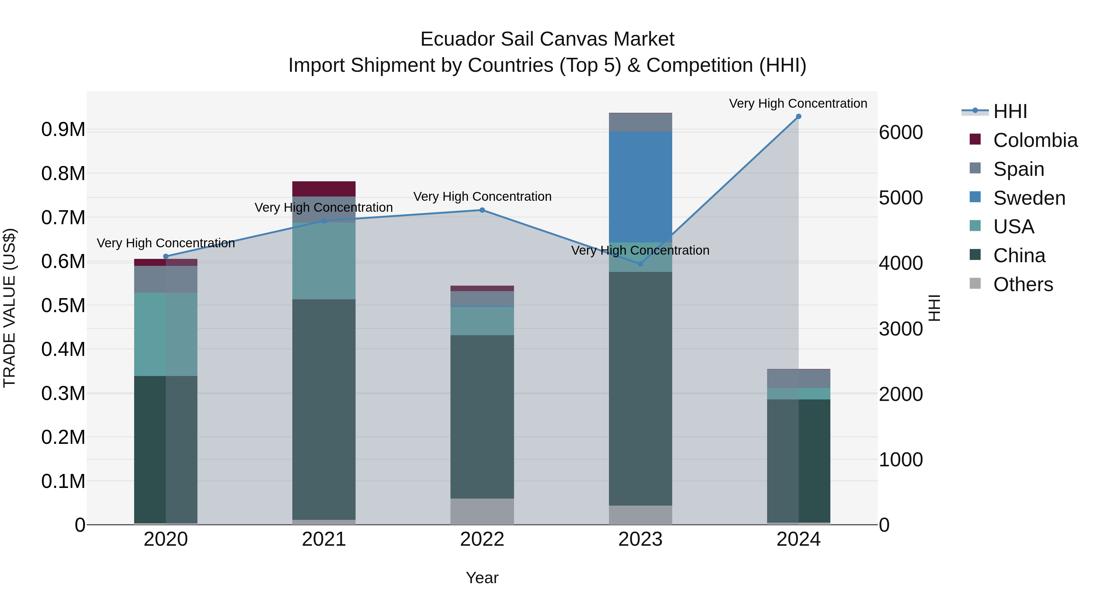 Ecuador Sail Canvas Market Top 5 Importing Countries and Market Competition (HHI) Analysis