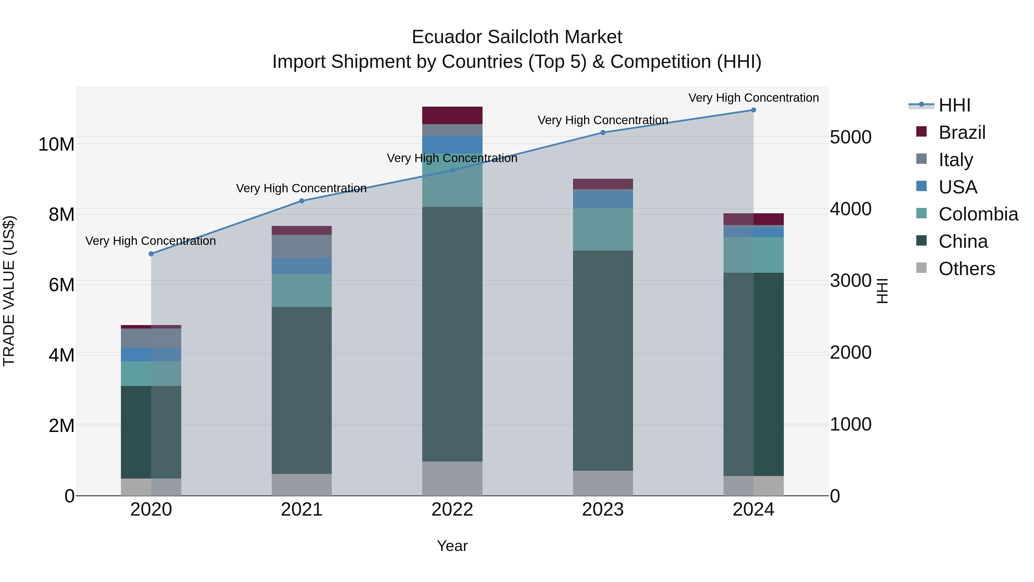 Ecuador Sailcloth Market Top 5 Importing Countries and Market Competition (HHI) Analysis