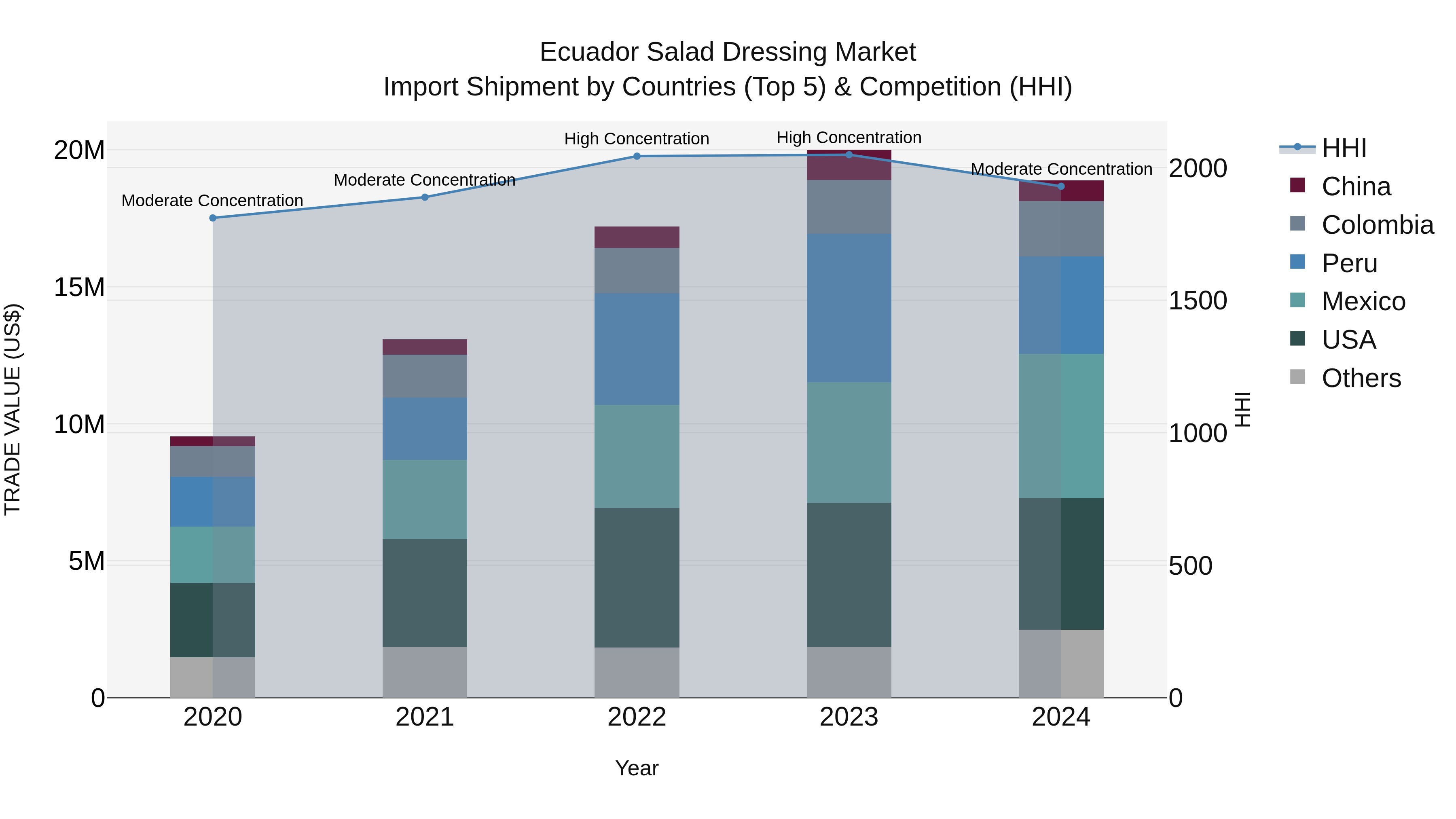 Ecuador Salad Dressing Market Top 5 Importing Countries and Market Competition (HHI) Analysis