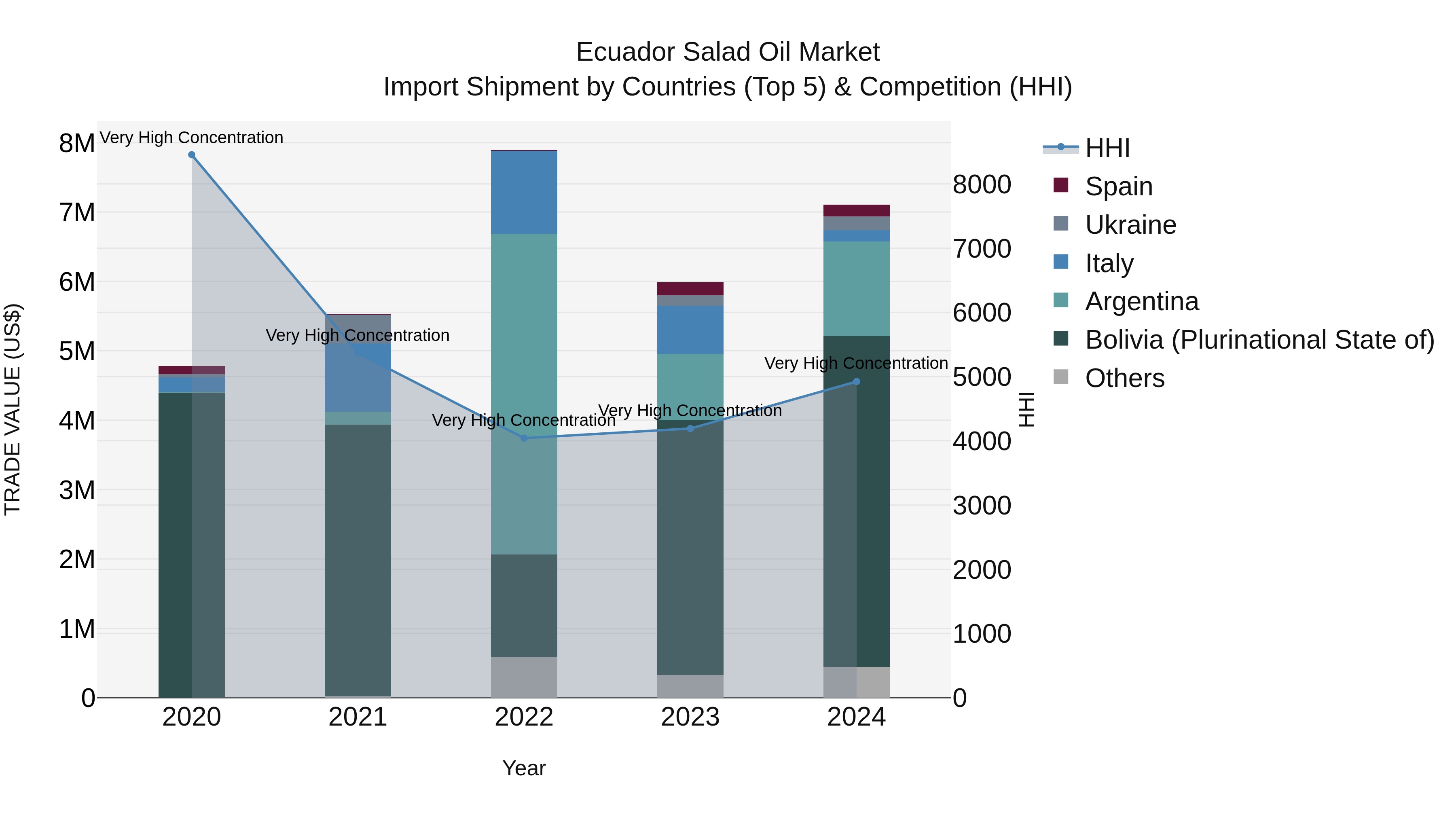 Ecuador Salad Oil Market Top 5 Importing Countries and Market Competition (HHI) Analysis